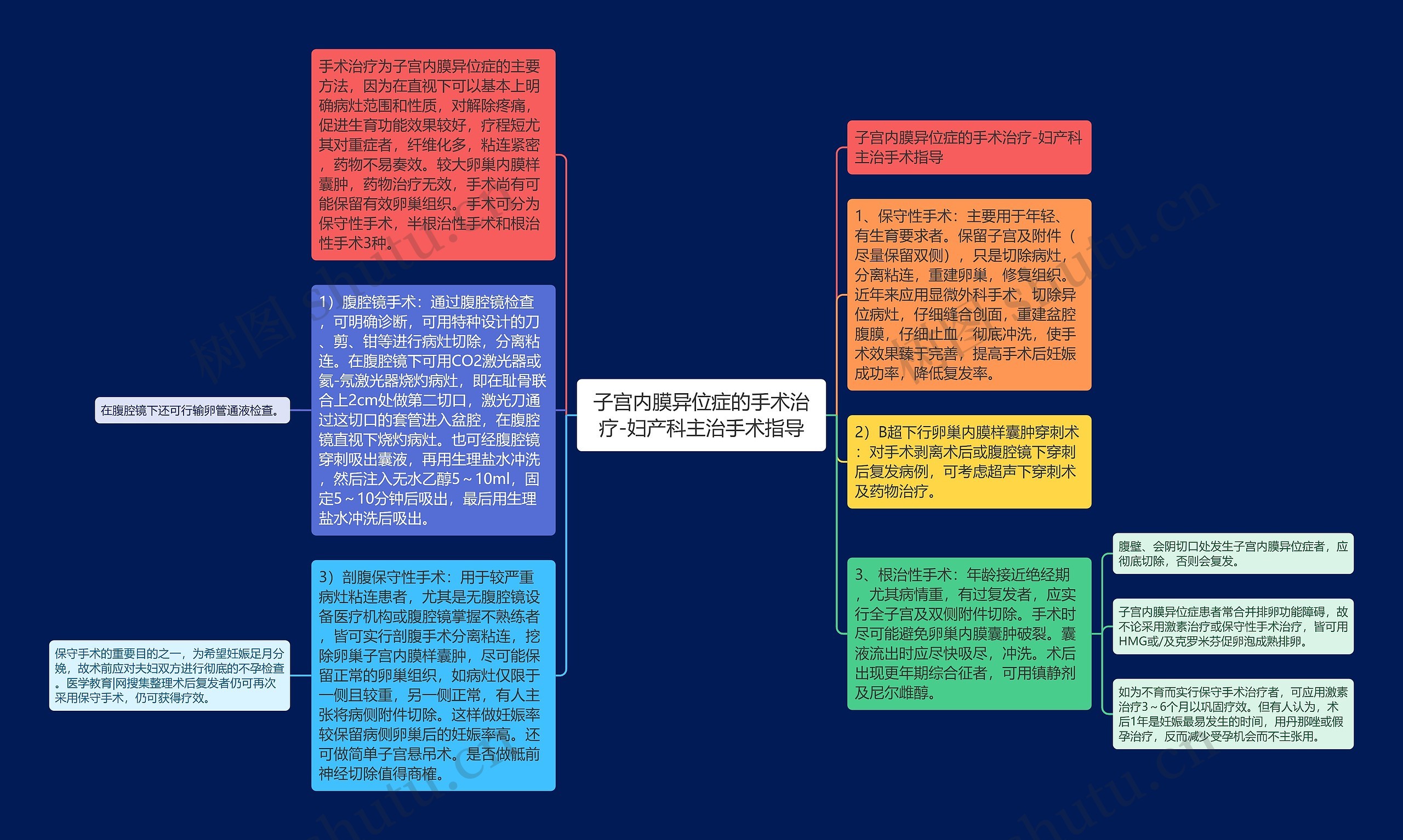 子宫内膜异位症的手术治疗-妇产科主治手术指导