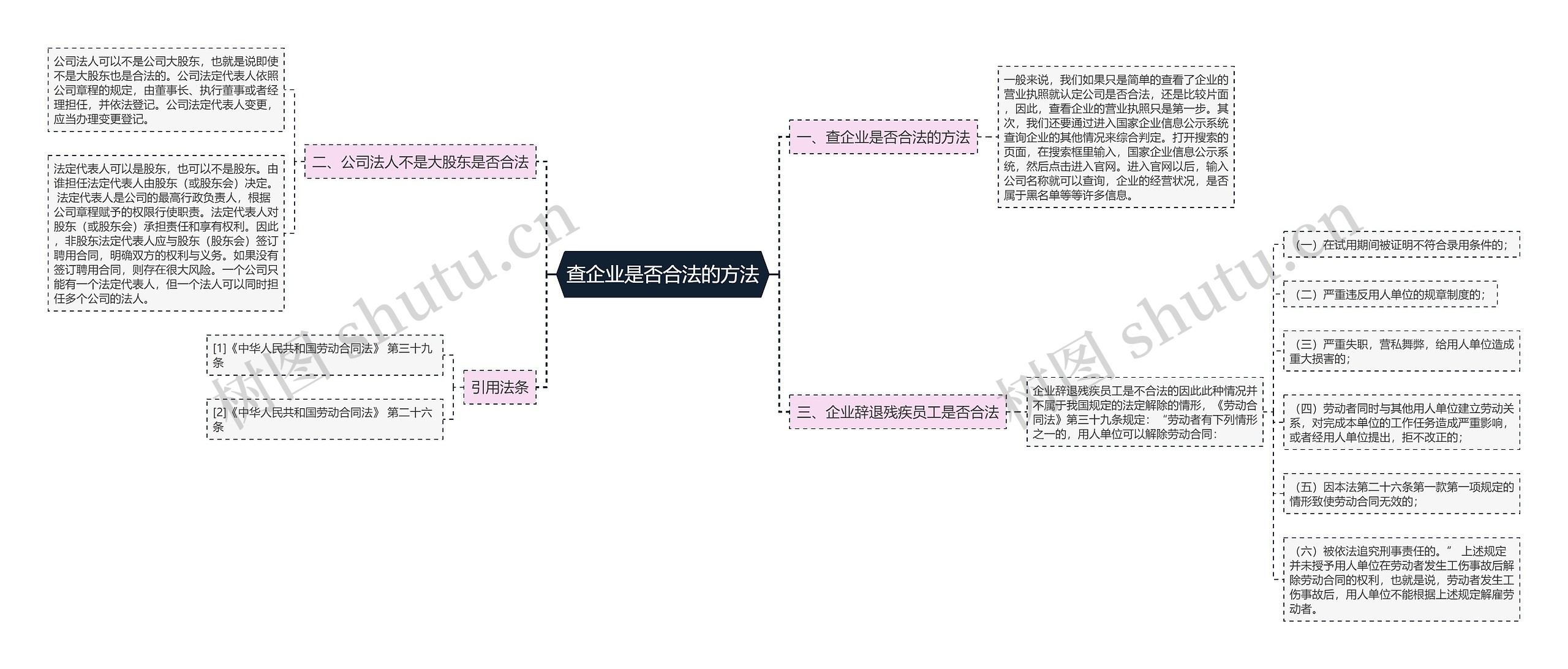 查企业是否合法的方法思维导图