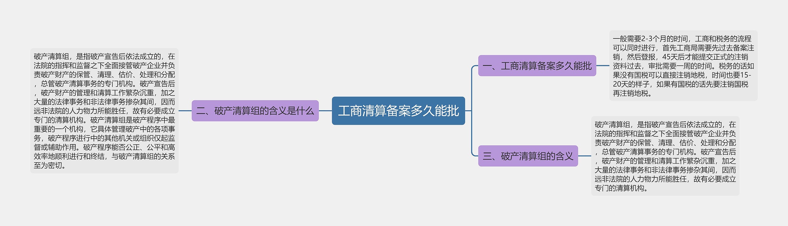 工商清算备案多久能批思维导图