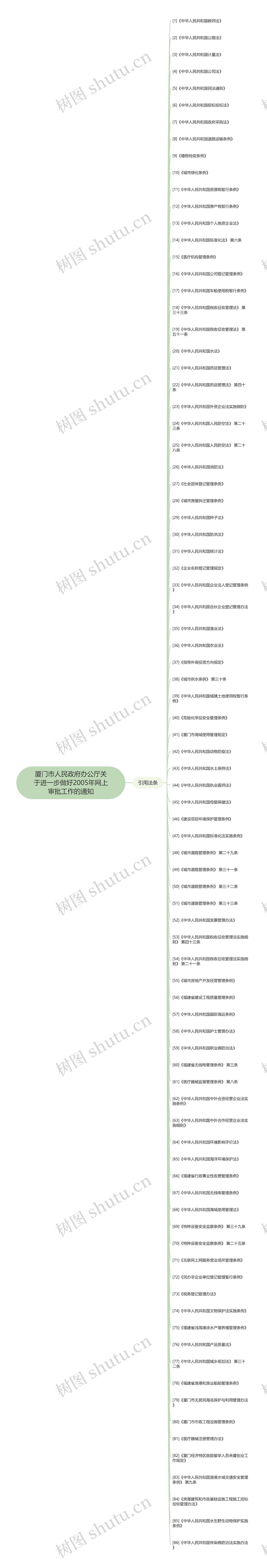 厦门市人民政府办公厅关于进一步做好2005年网上审批工作的通知思维导图