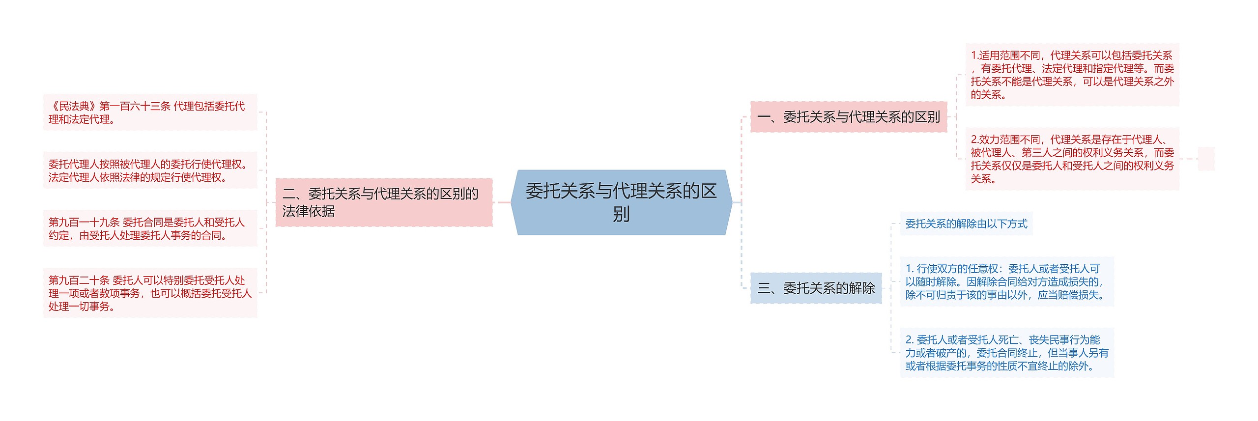 委托关系与代理关系的区别