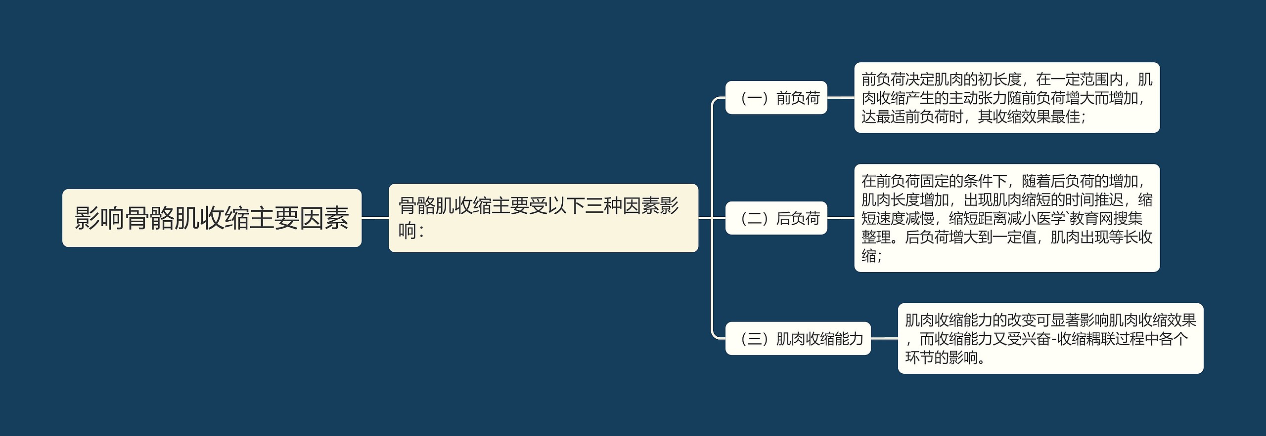 影响骨骼肌收缩主要因素 影响骨骼肌收缩主要因素