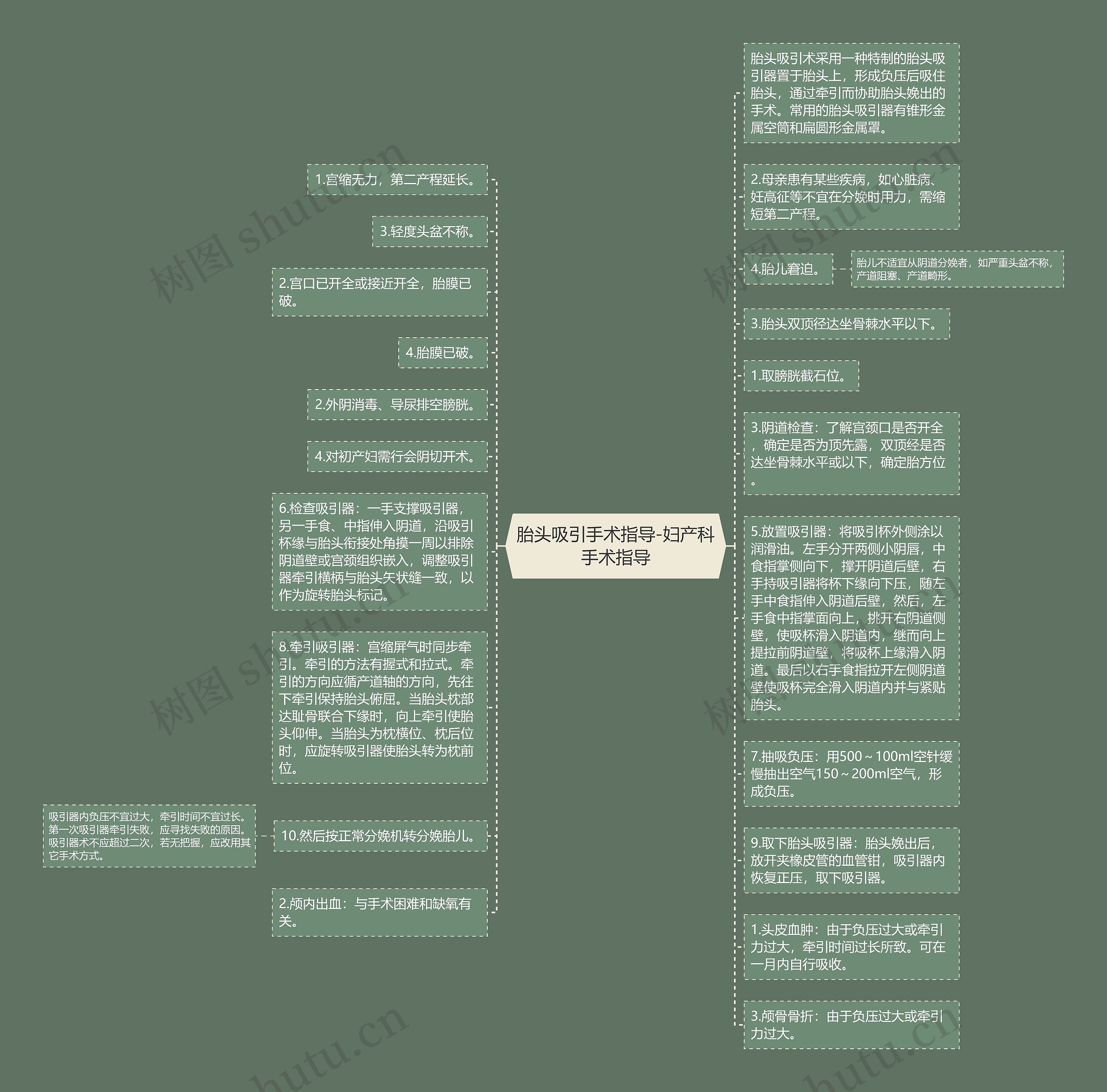 胎头吸引手术指导-妇产科手术指导思维导图