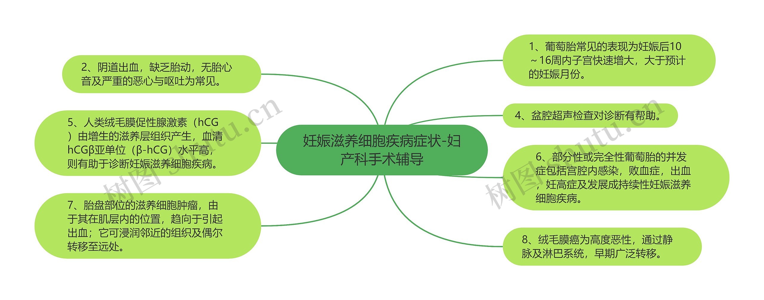 妊娠滋养细胞疾病症状-妇产科手术辅导