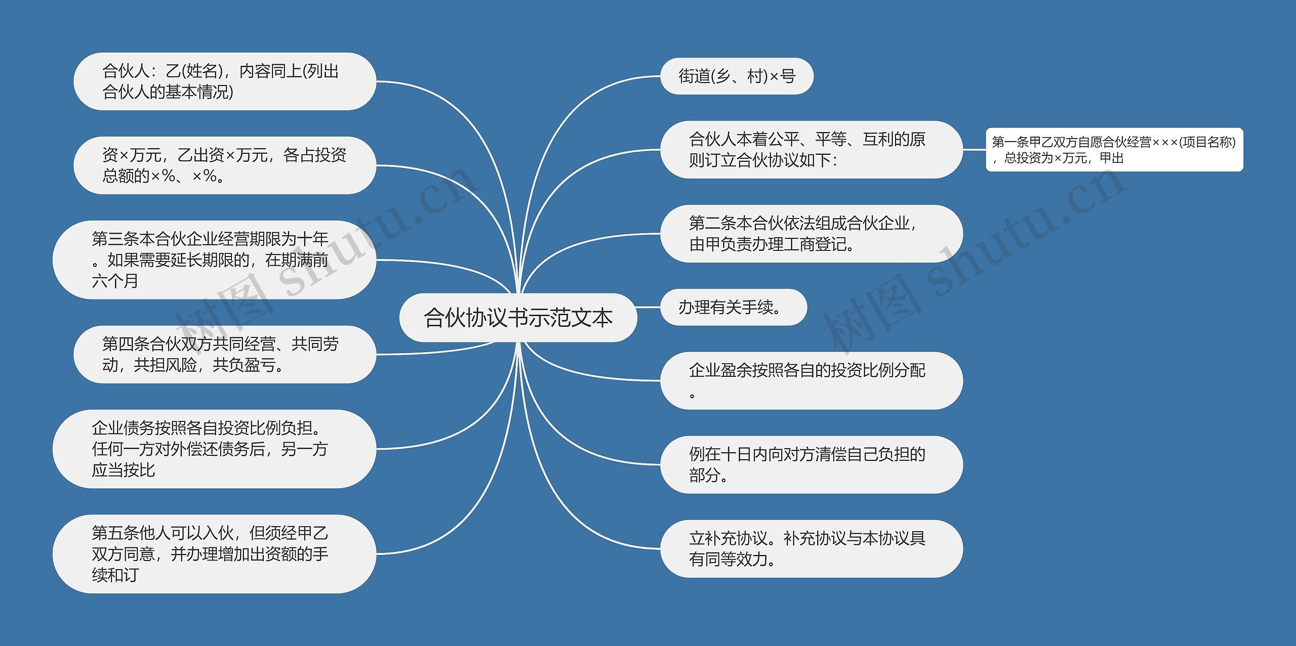 合伙协议书示范文本思维导图