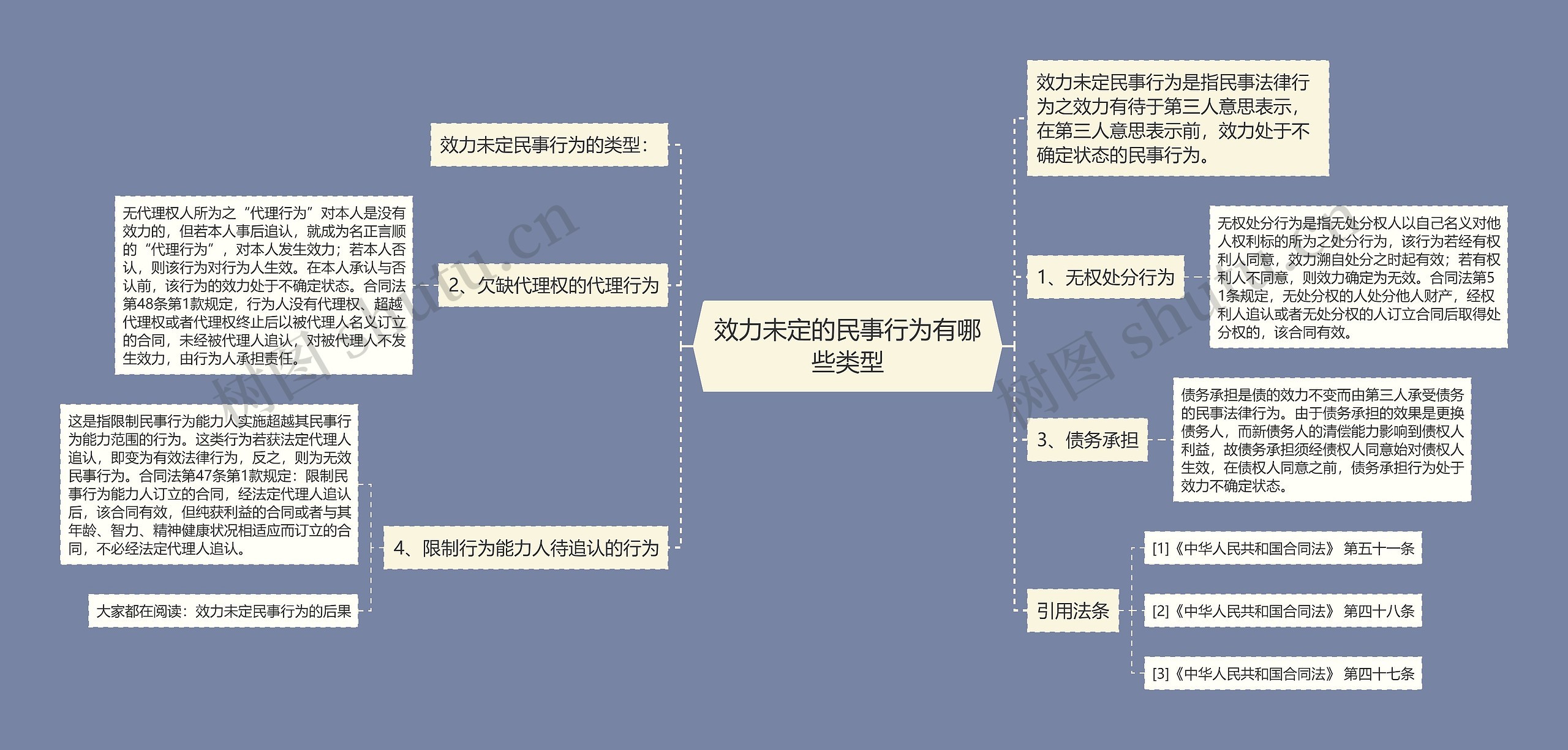 效力未定的民事行为有哪些类型思维导图