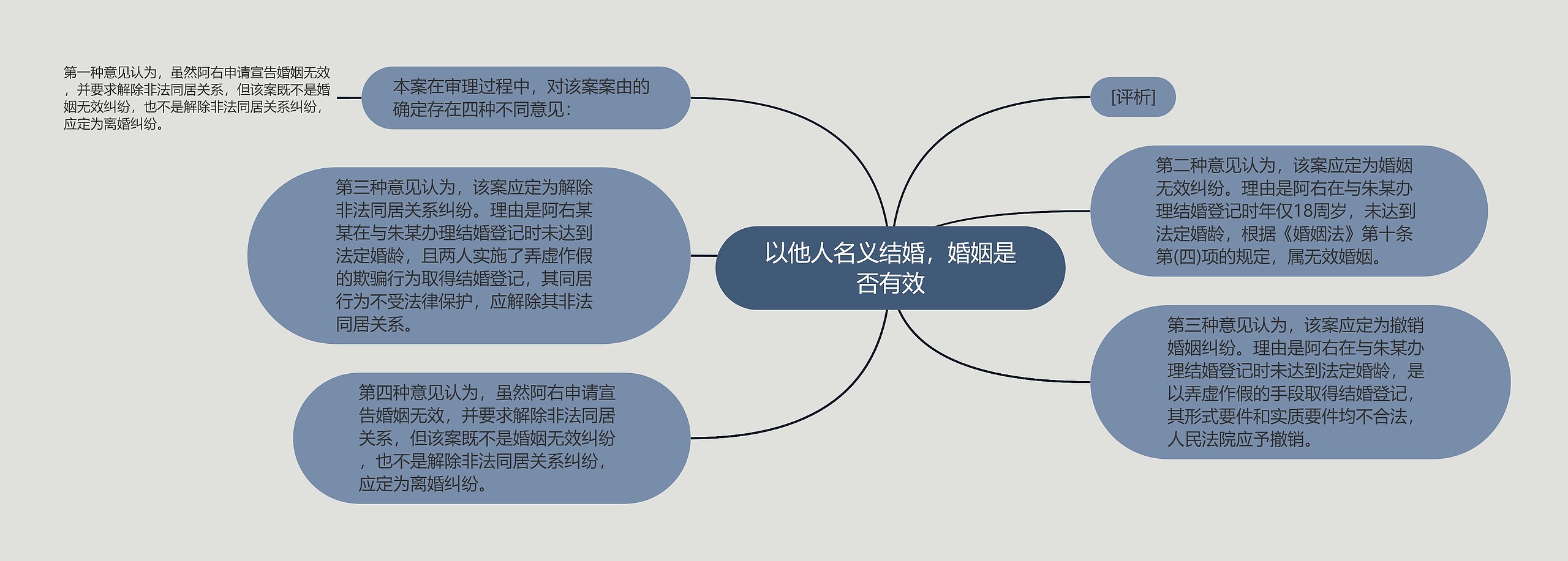 以他人名义结婚，婚姻是否有效思维导图