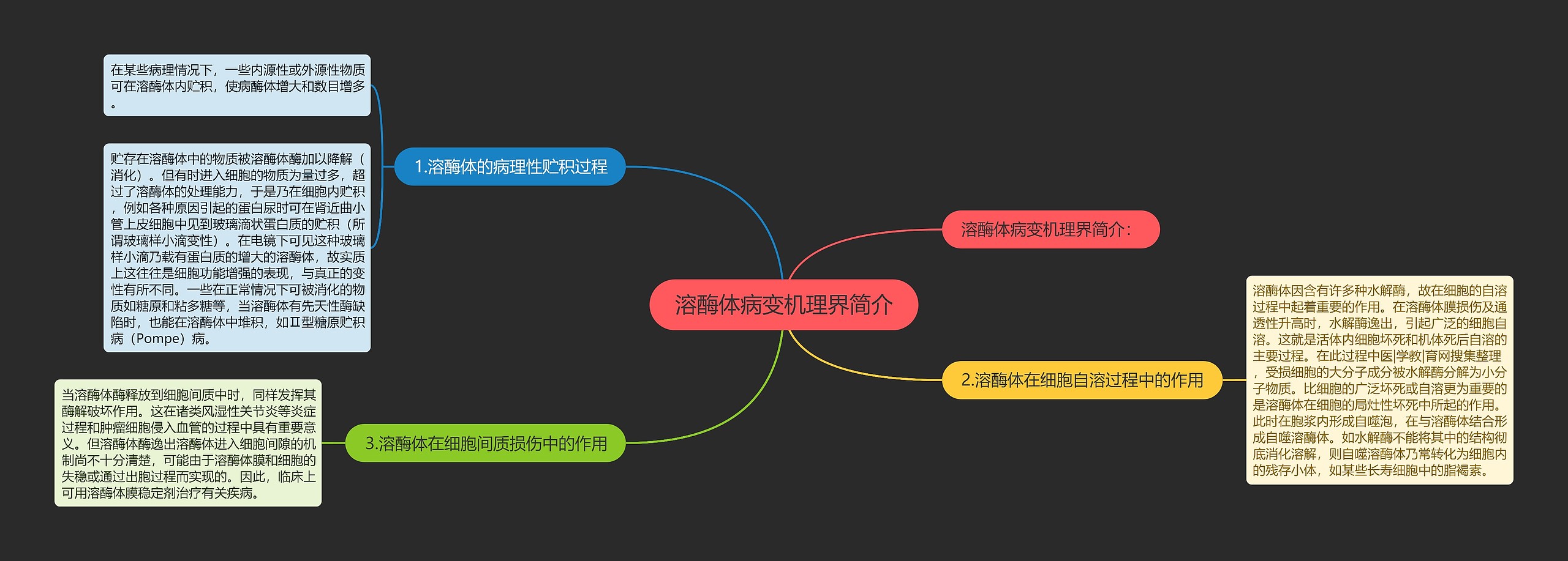 溶酶体病变机理界简介思维导图