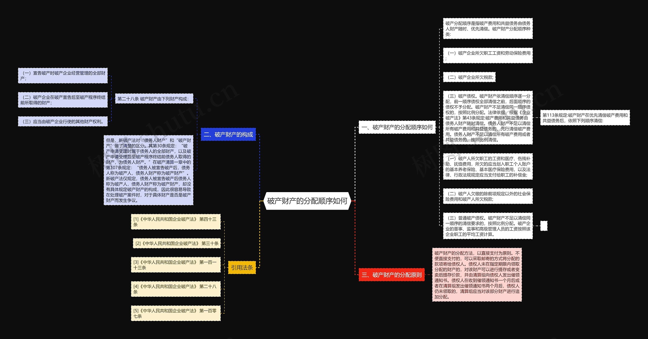 破产财产的分配顺序如何思维导图
