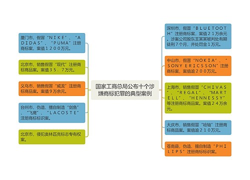 国家工商总局公布十个涉嫌商标犯罪的典型案例