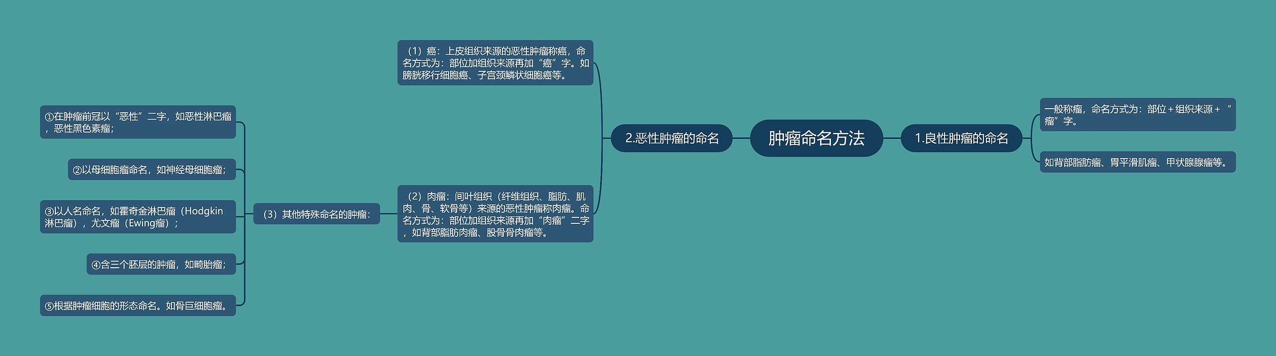 肿瘤命名方法 肿瘤命名方法