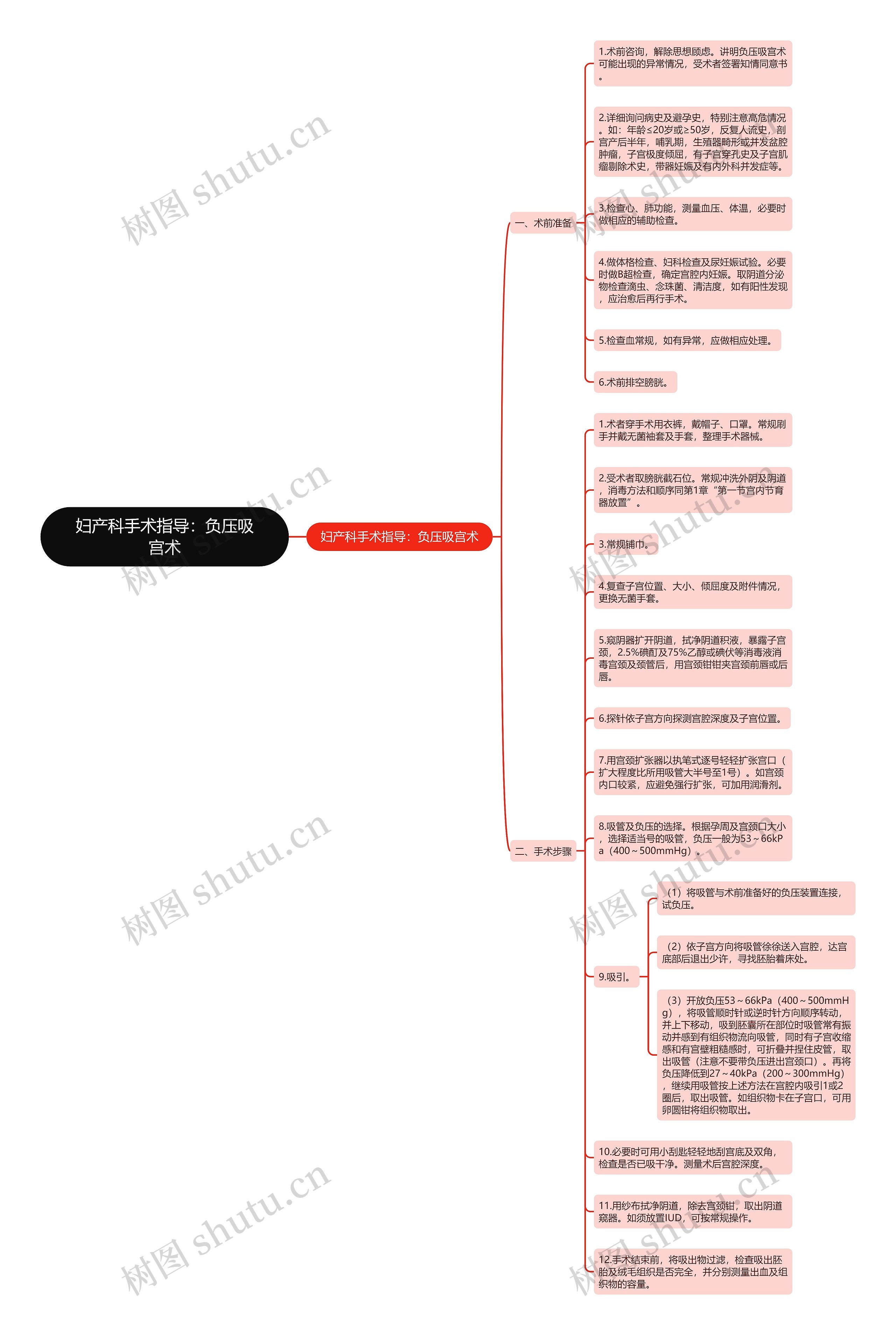 妇产科手术指导：负压吸宫术思维导图