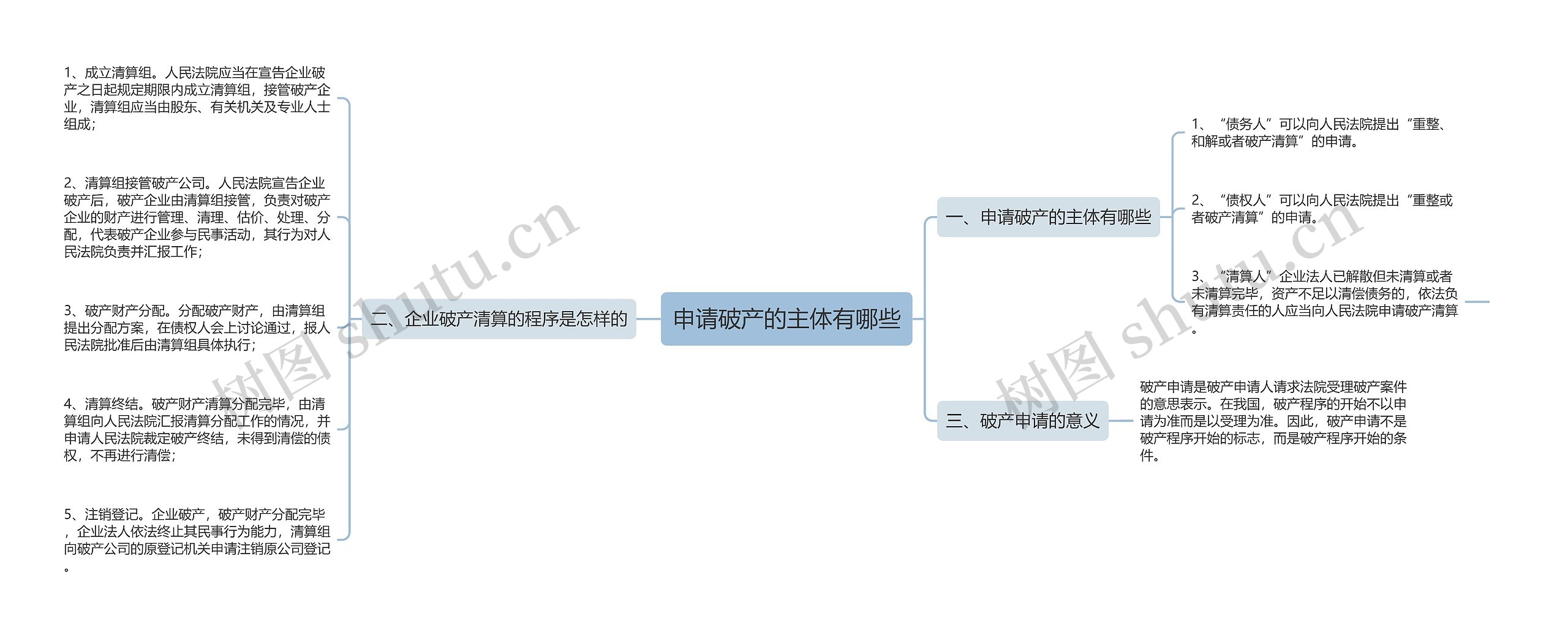 申请破产的主体有哪些思维导图