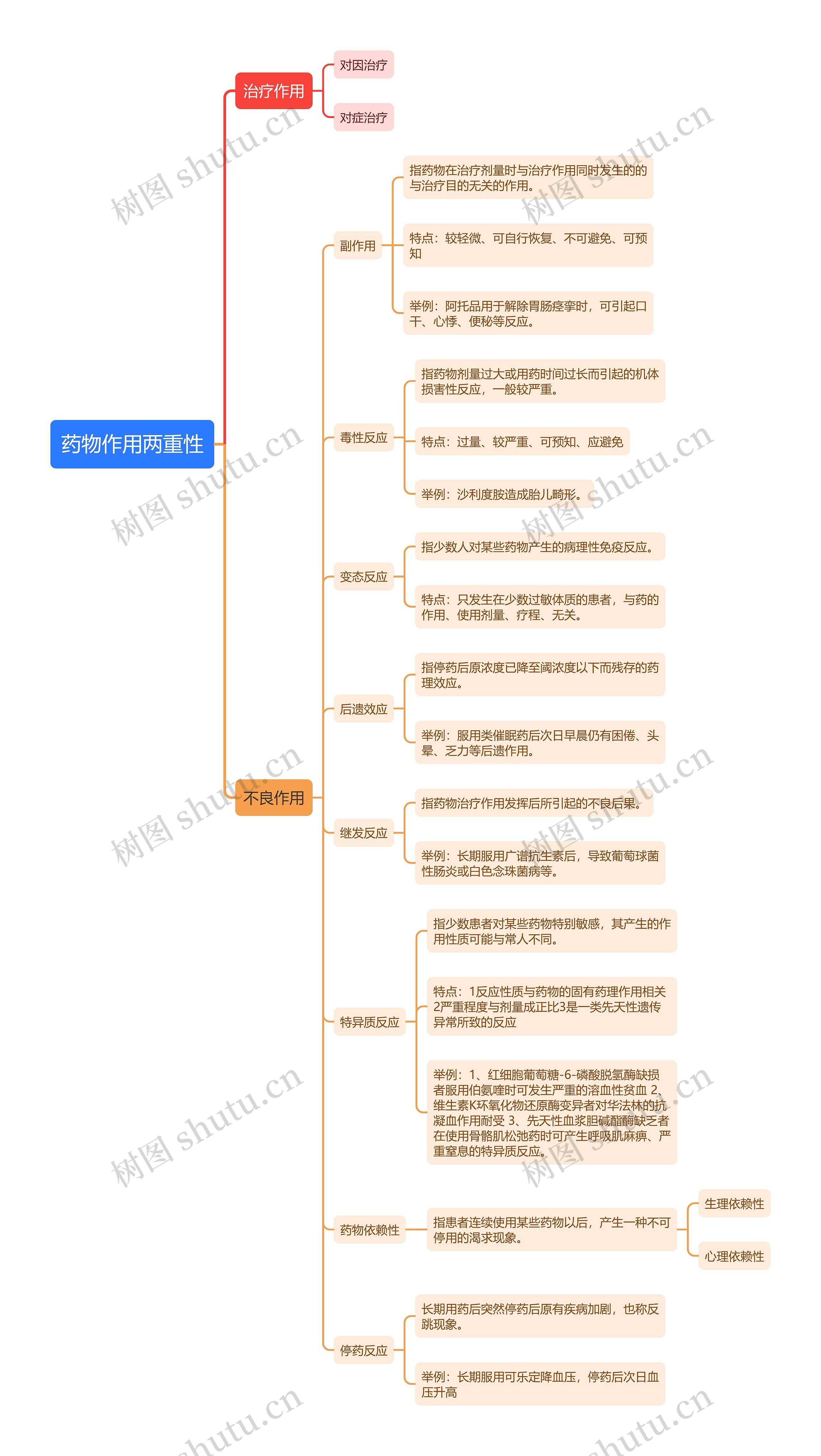 药物作用两重性思维导图