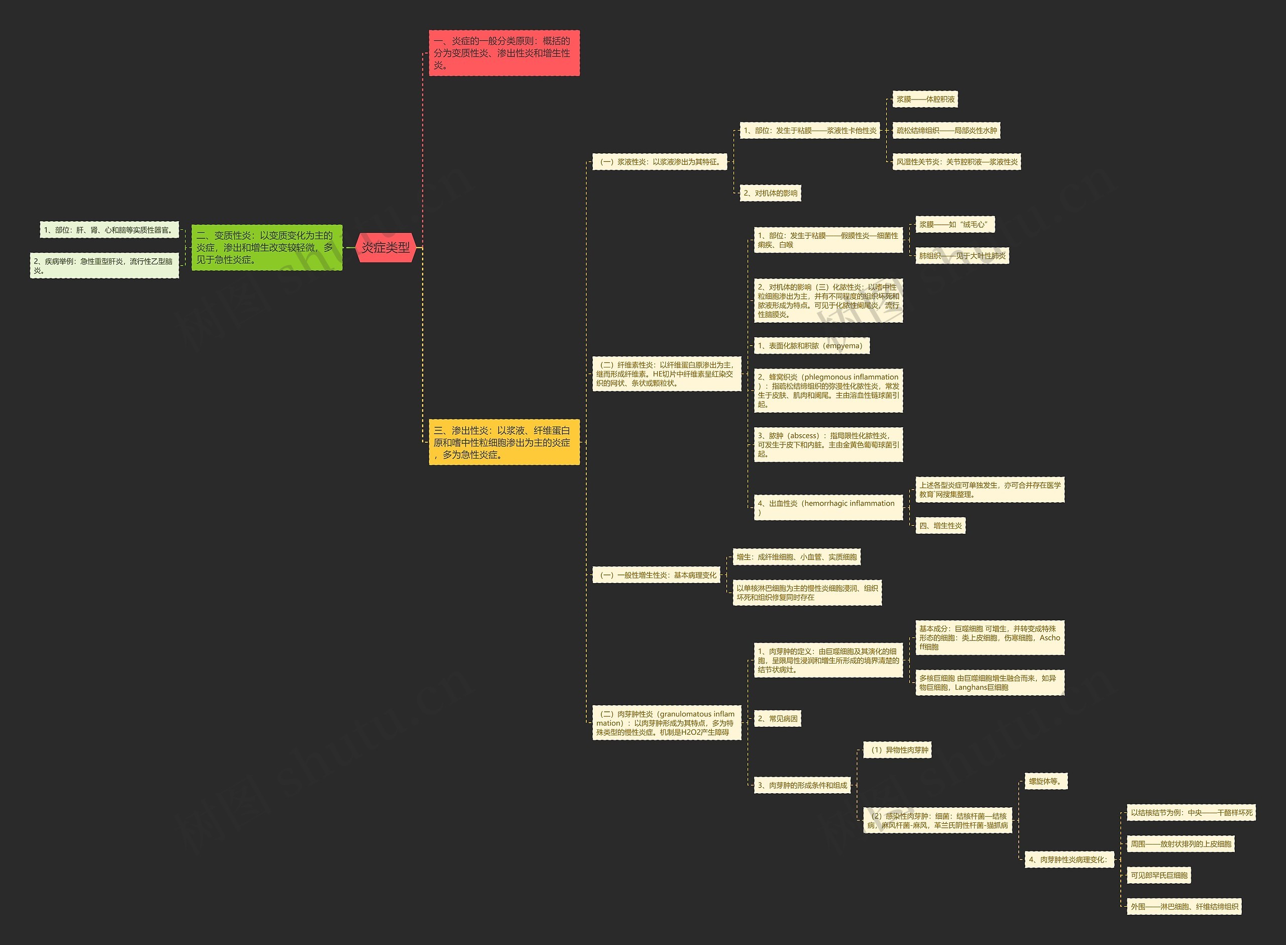 炎症类型 炎症类型