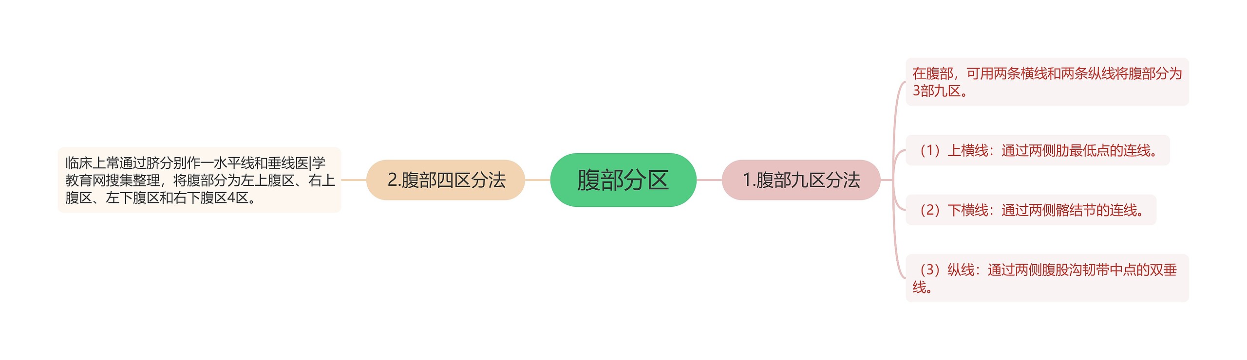 腹部分区思维导图