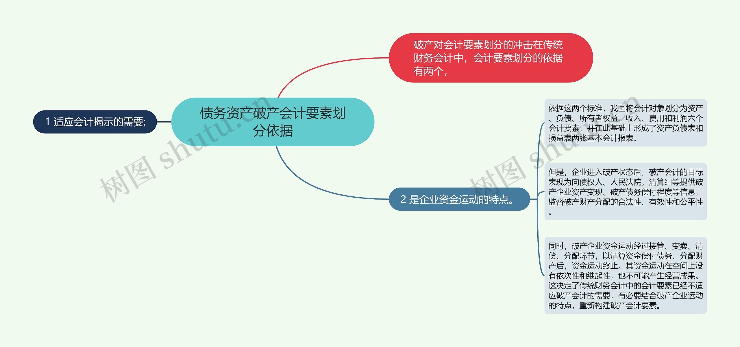 债务资产破产会计要素划分依据