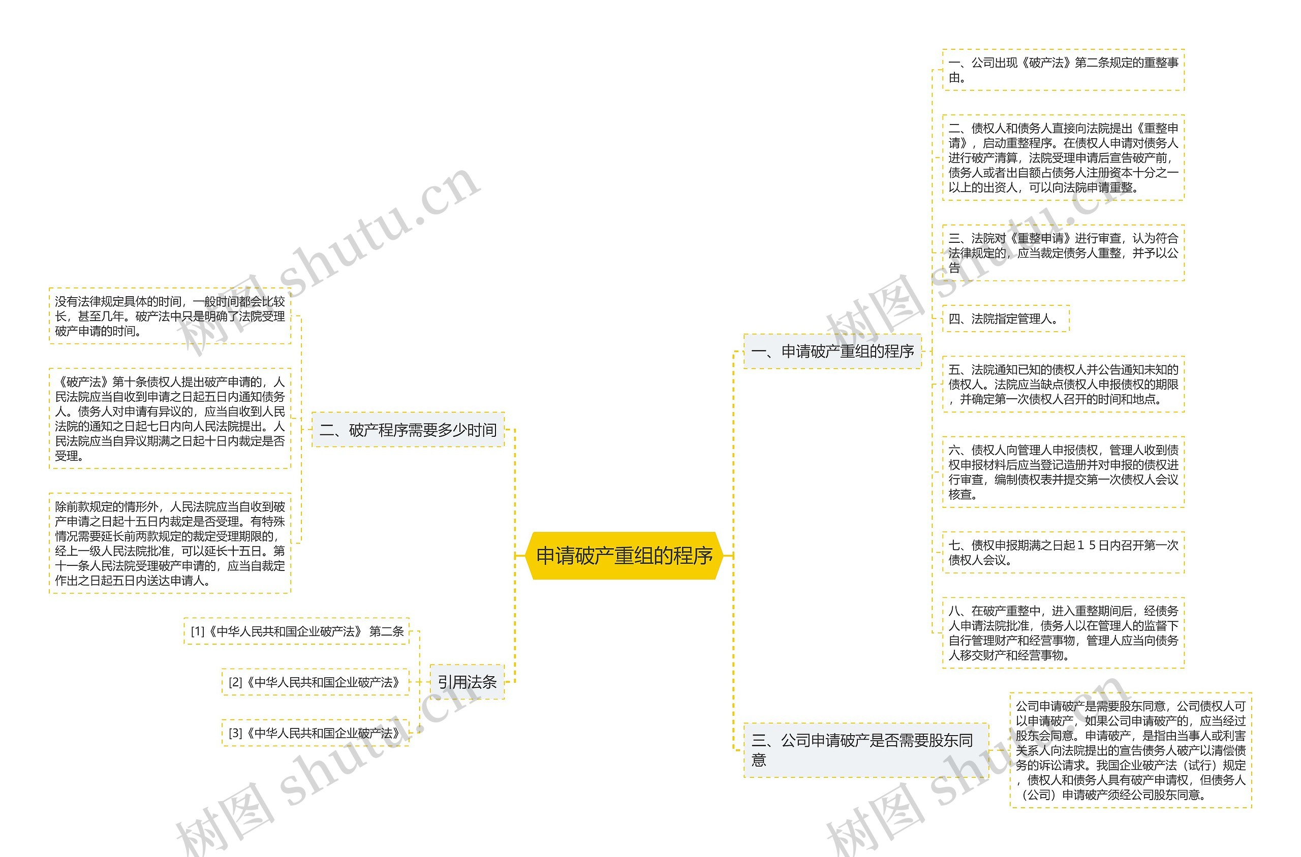 申请破产重组的程序思维导图