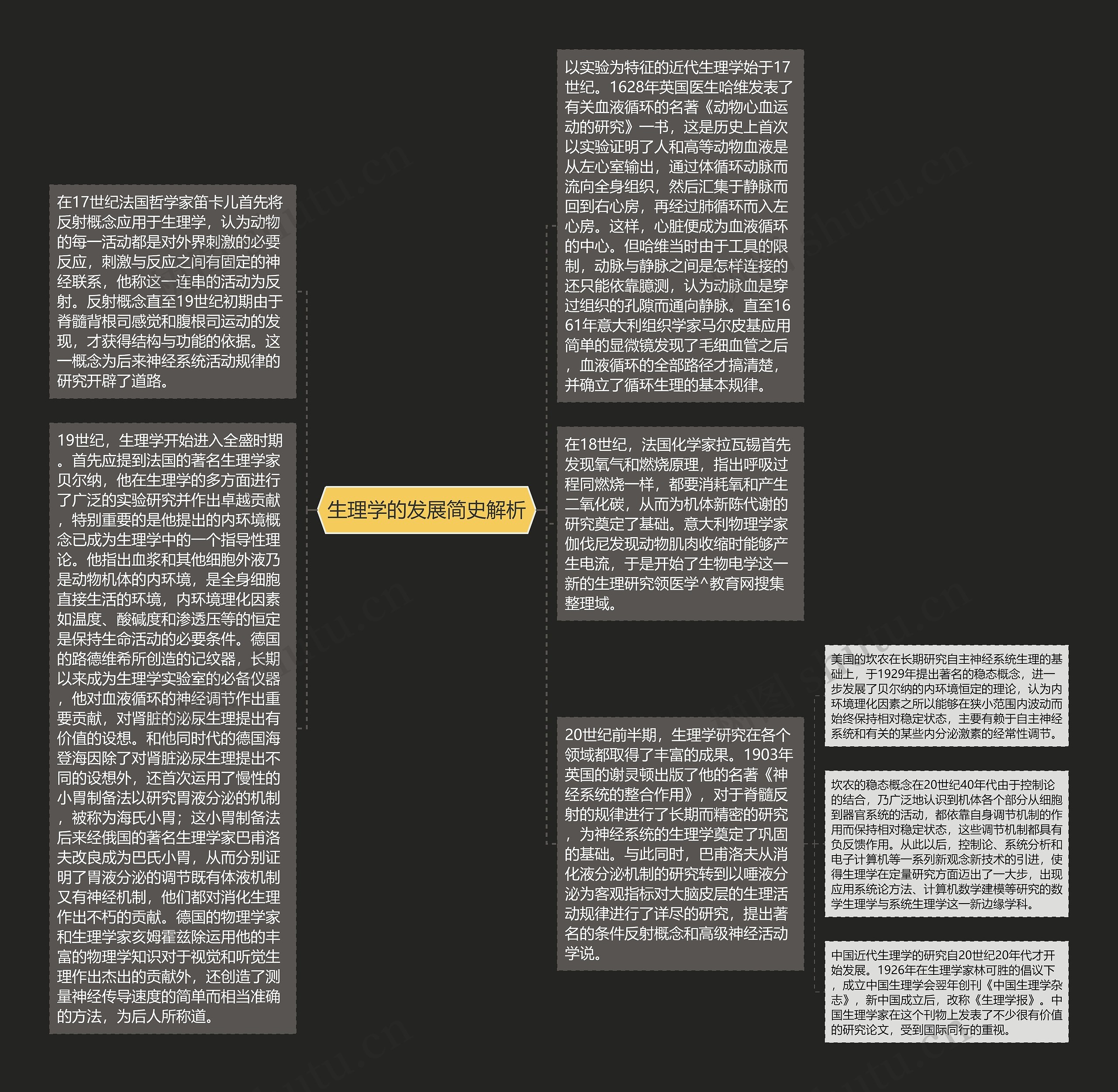 生理学的发展简史解析思维导图