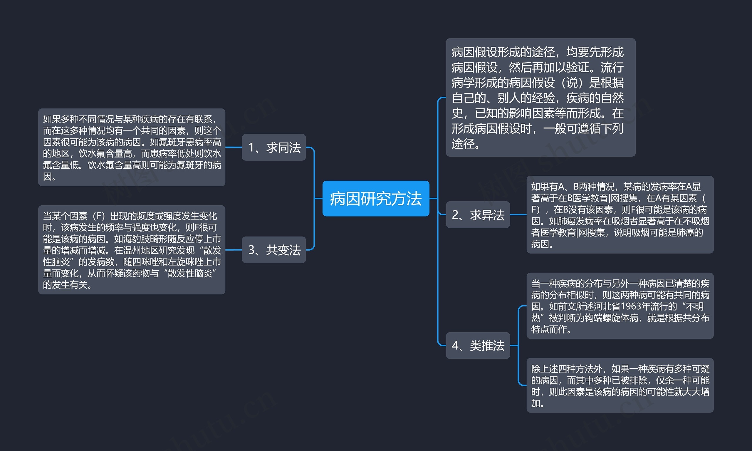 病因研究方法思维导图