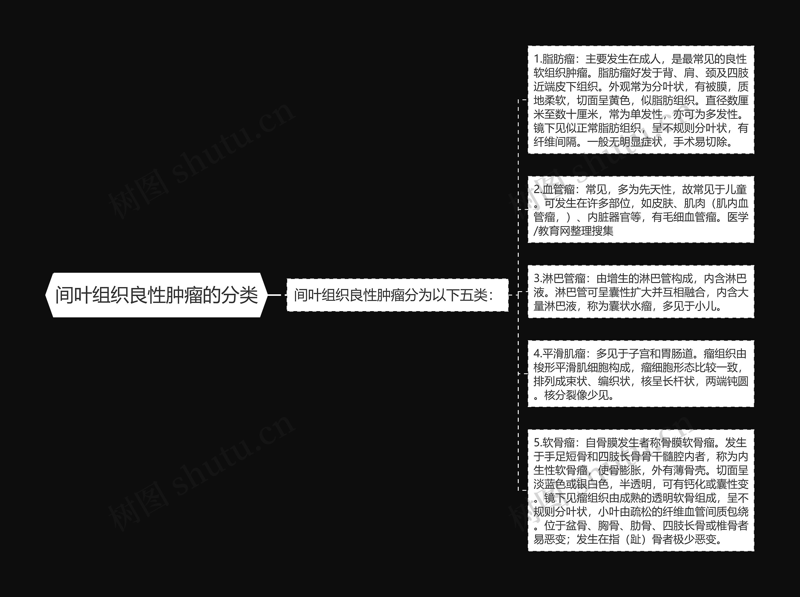 间叶组织良性肿瘤的分类思维导图