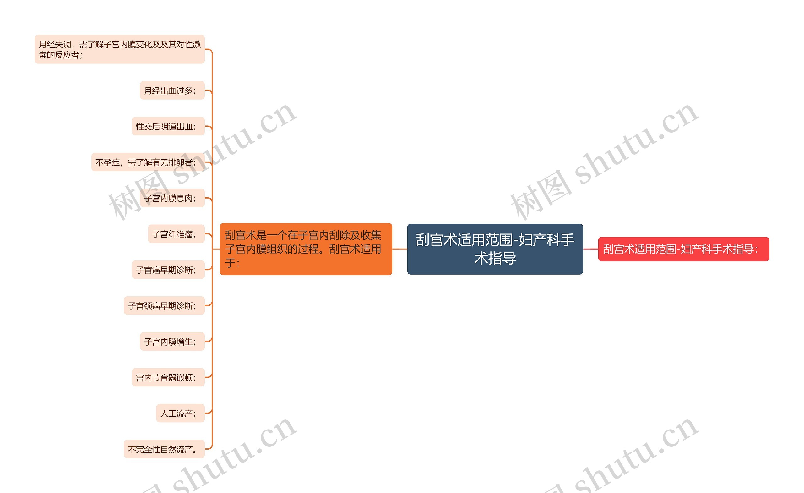 刮宫术适用范围-妇产科手术指导