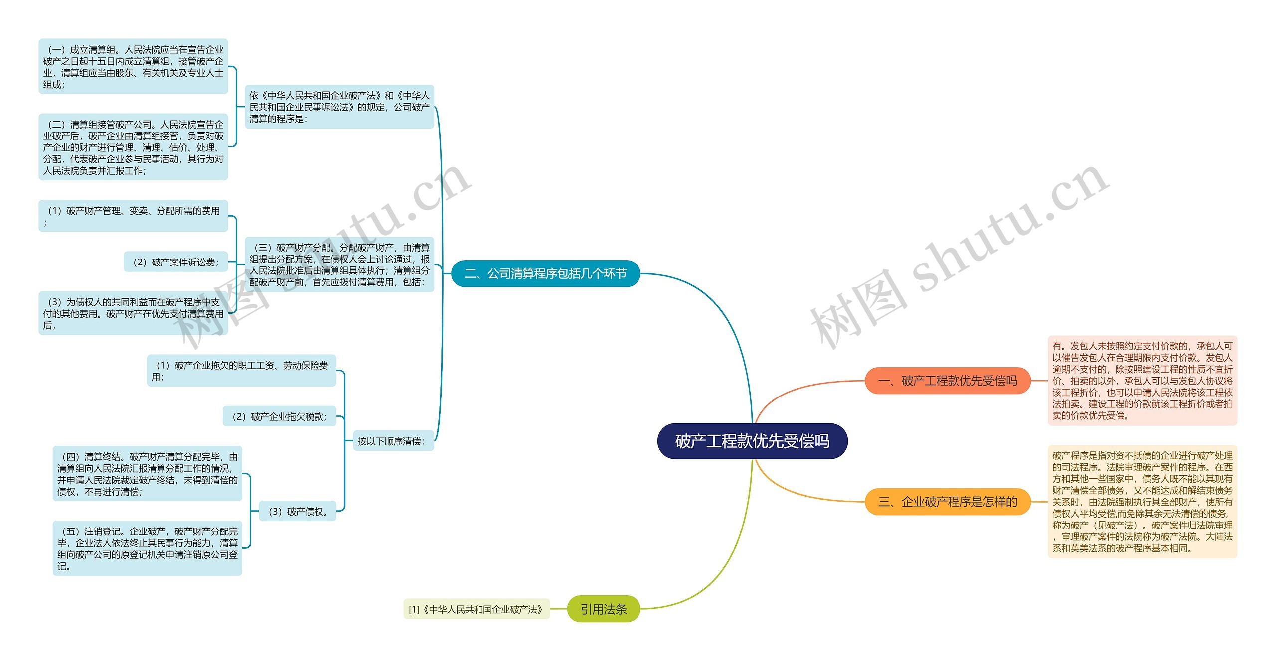 破产工程款优先受偿吗思维导图