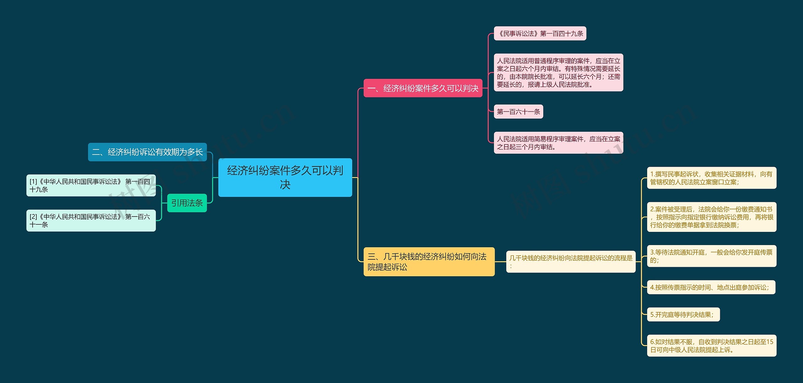 经济纠纷案件多久可以判决思维导图