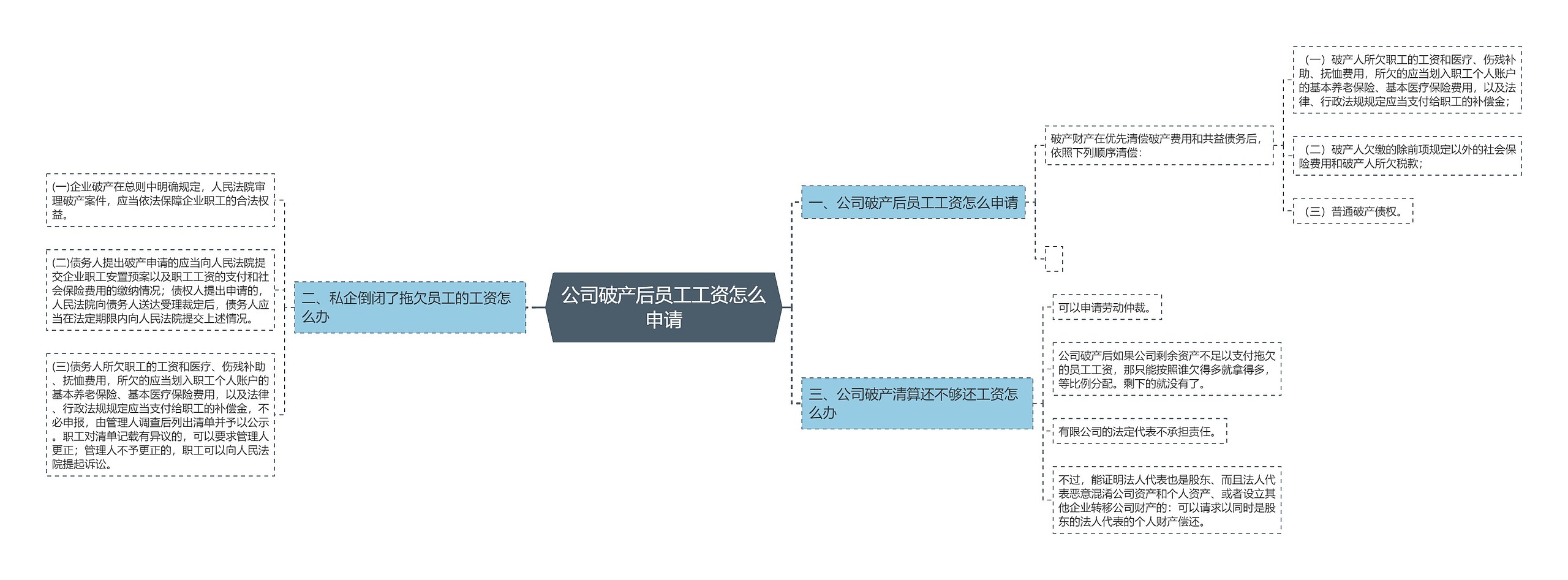 公司破产后员工工资怎么申请思维导图