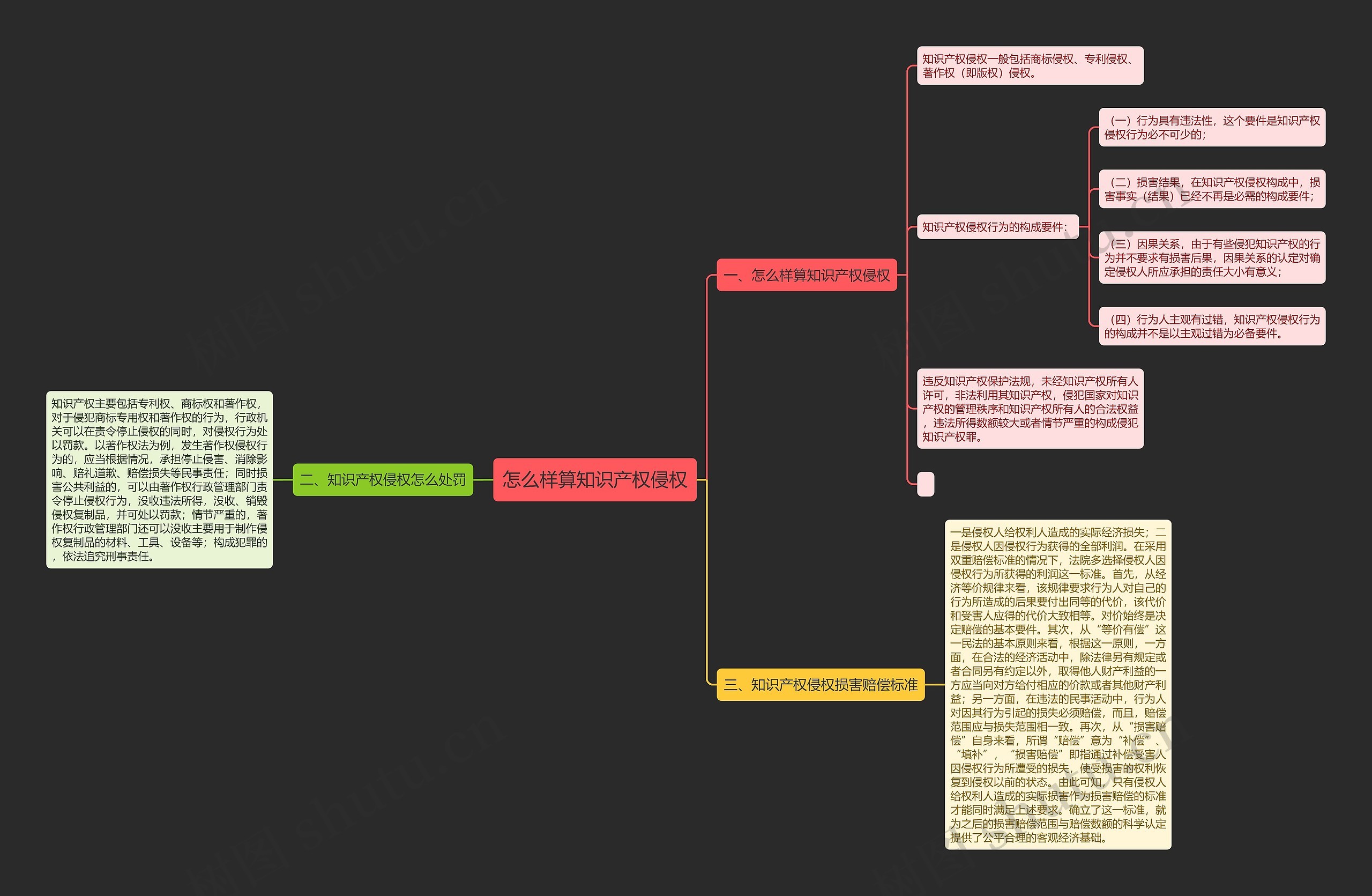 怎么样算知识产权侵权思维导图