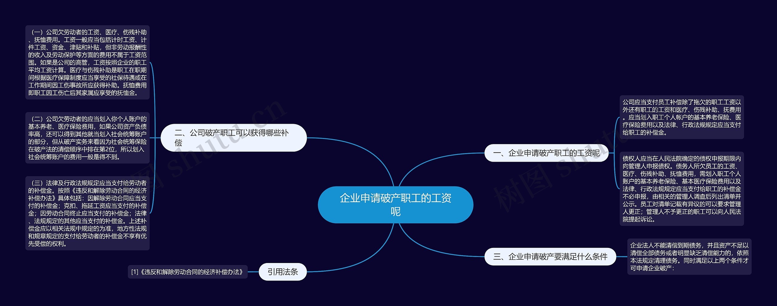 企业申请破产职工的工资呢思维导图