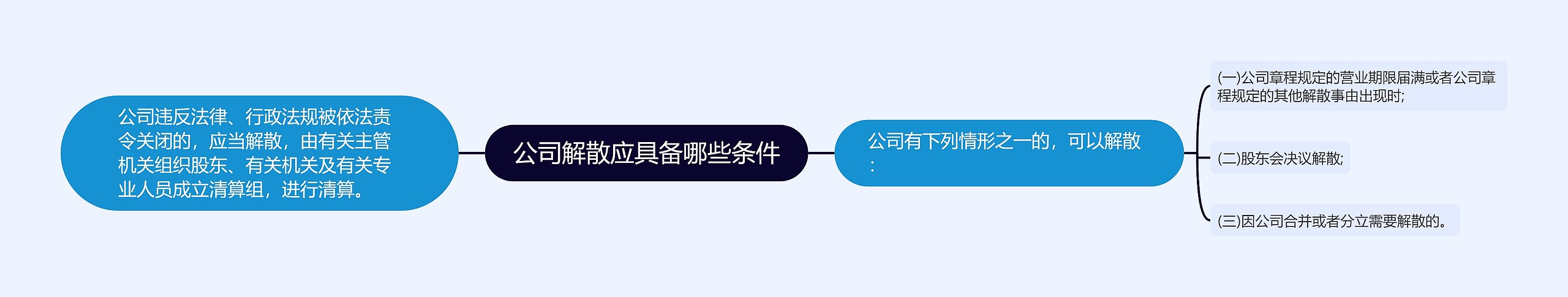 公司解散应具备哪些条件思维导图