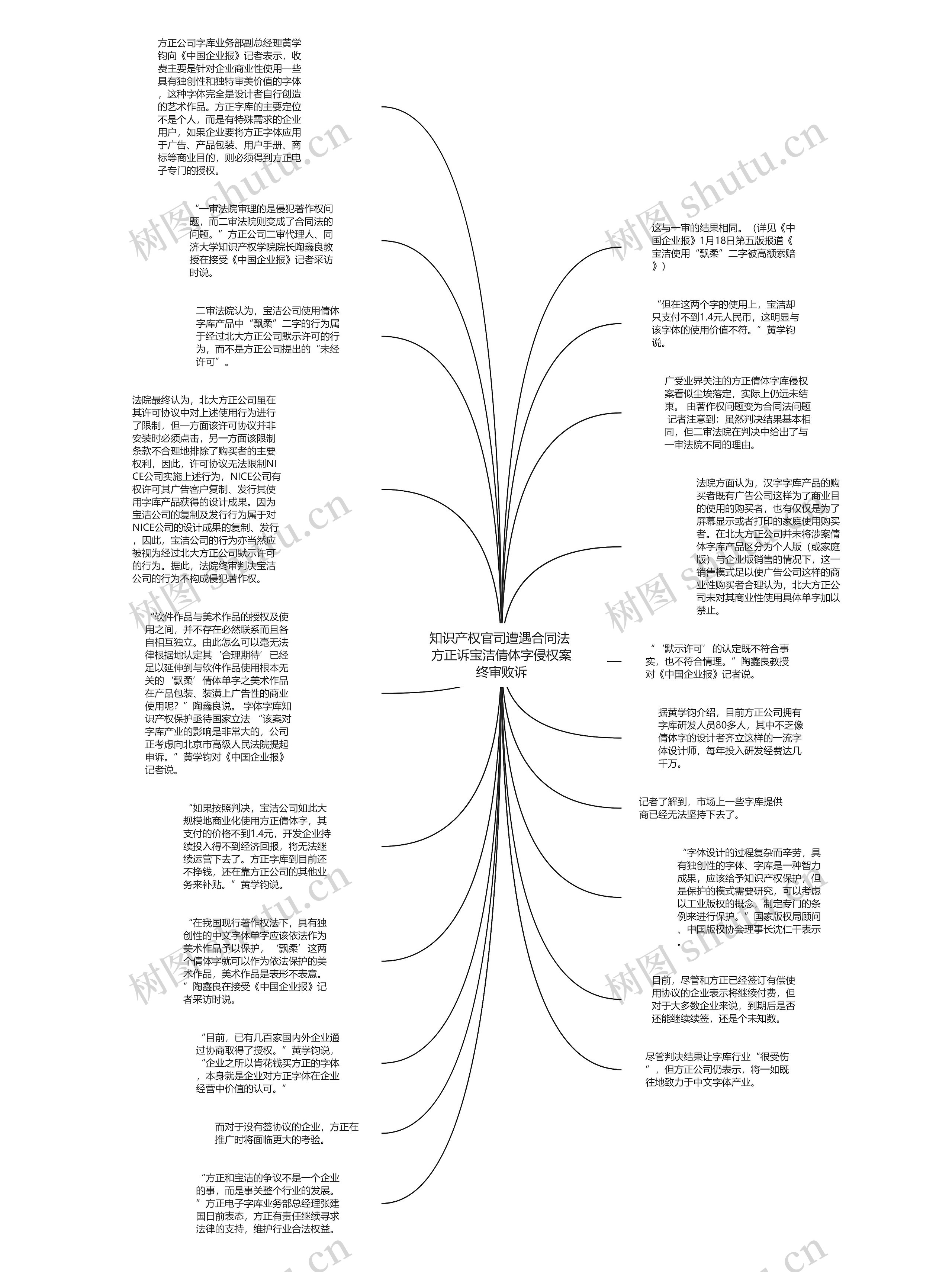 知识产权官司遭遇合同法 方正诉宝洁倩体字侵权案终审败诉思维导图