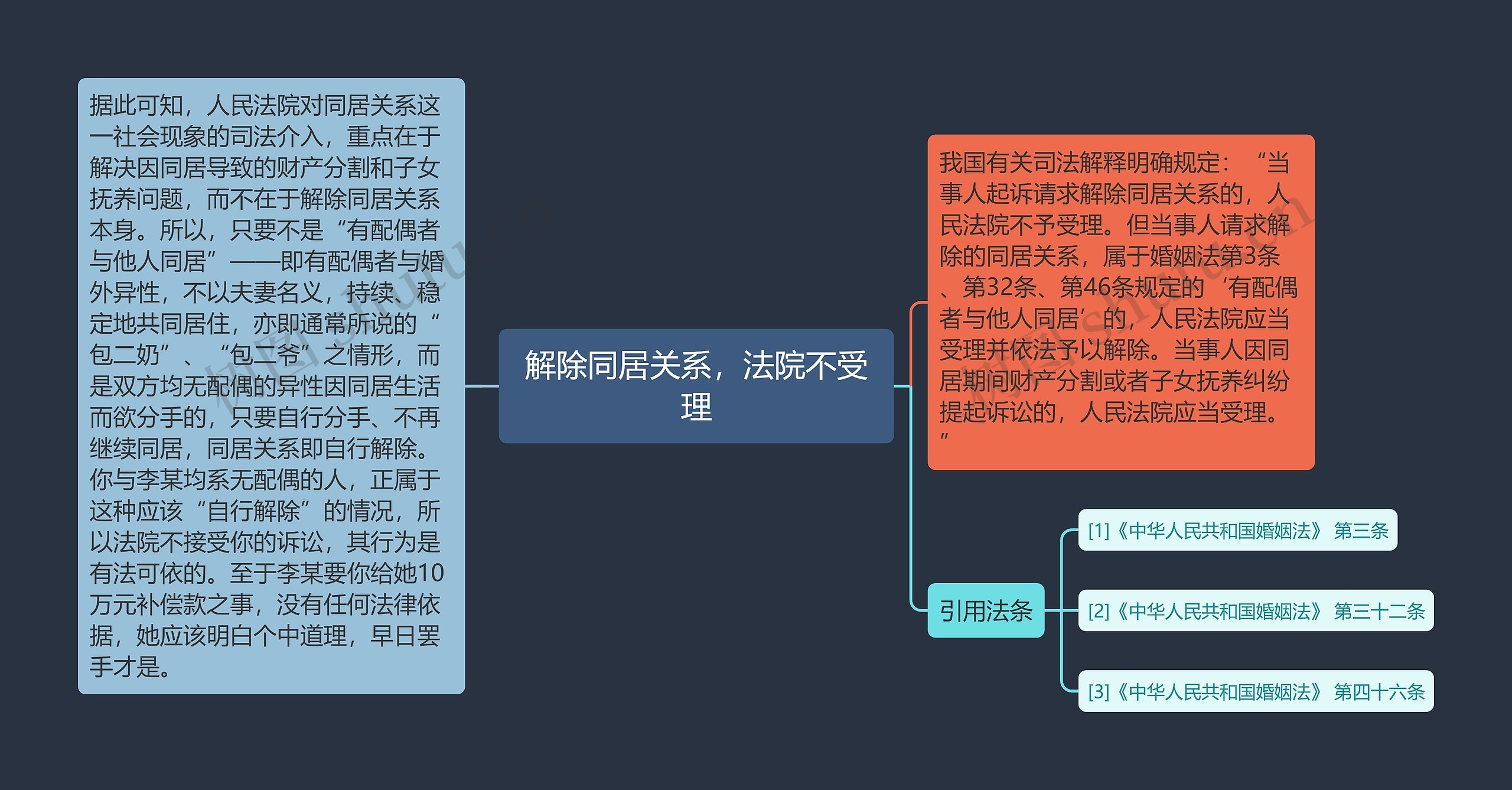 解除同居关系，法院不受理思维导图