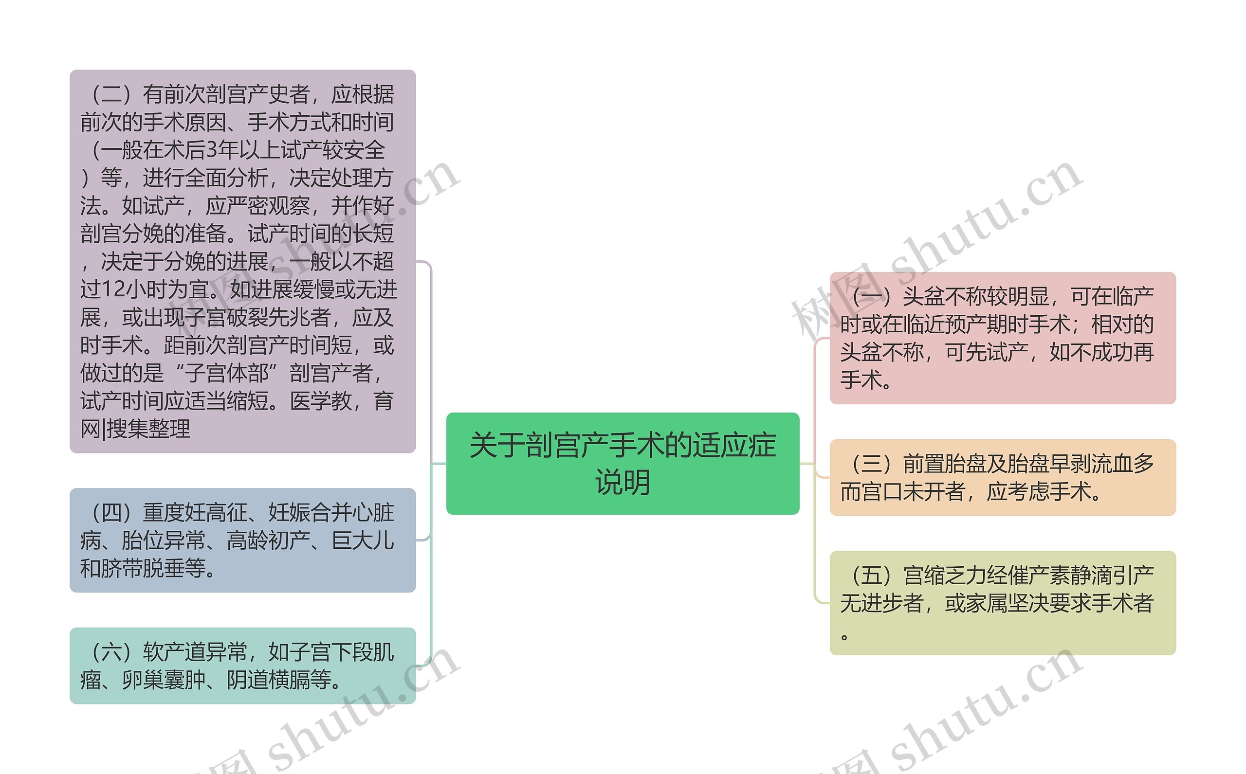 关于剖宫产手术的适应症说明 关于剖宫产手术的适应症说明