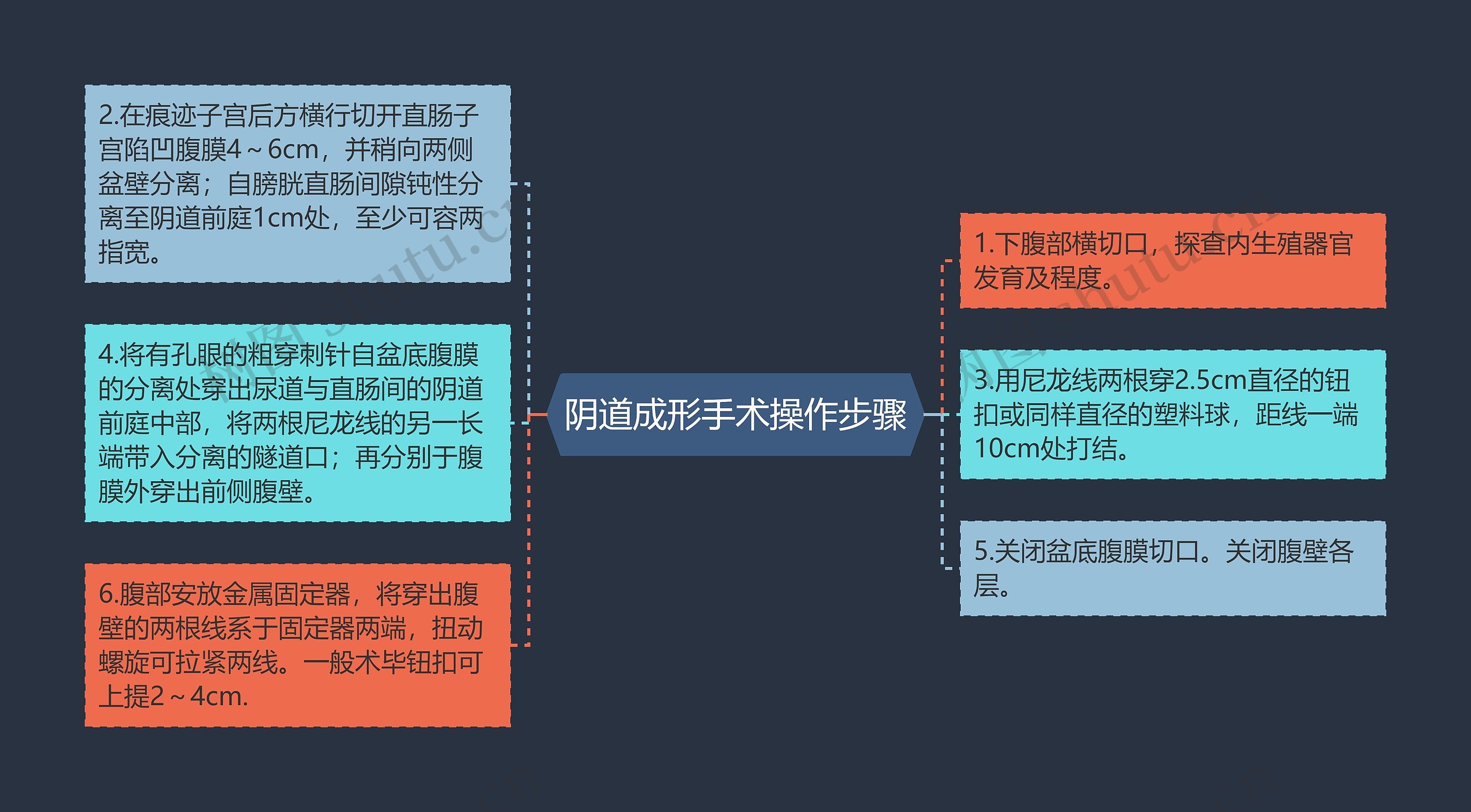 阴道成形手术操作步骤