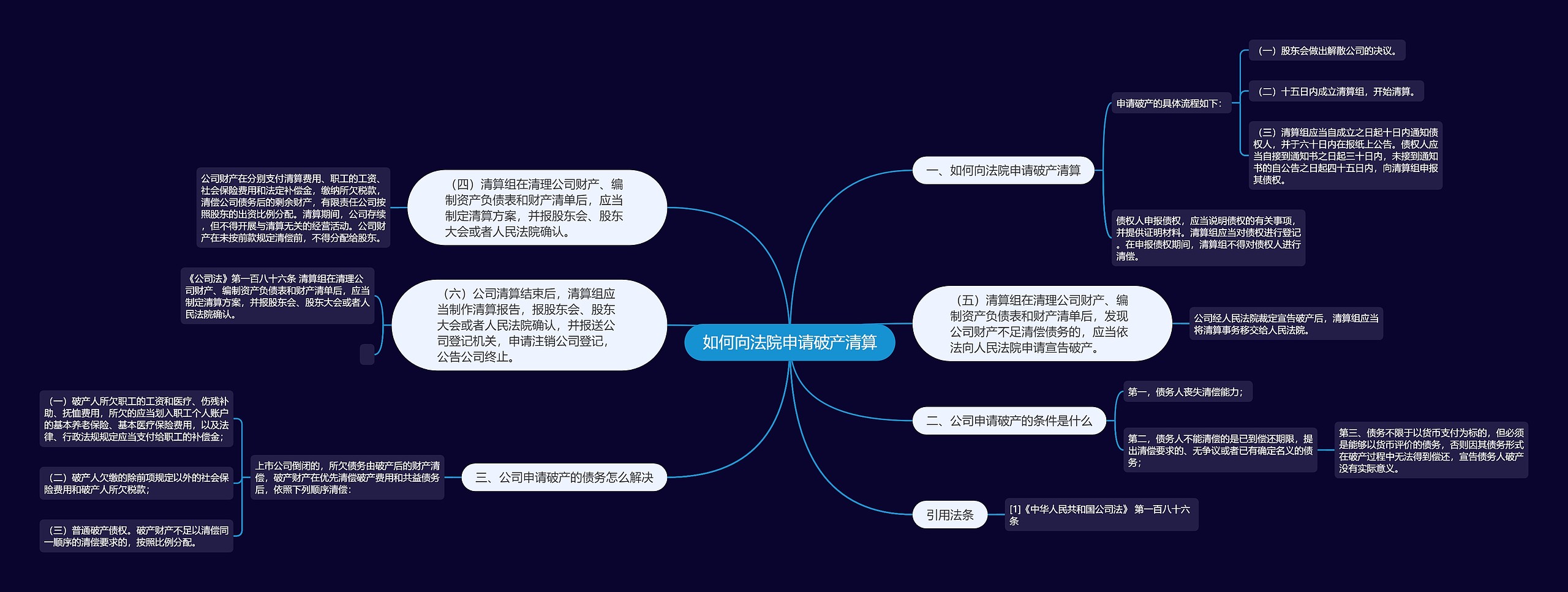 如何向法院申请破产清算思维导图