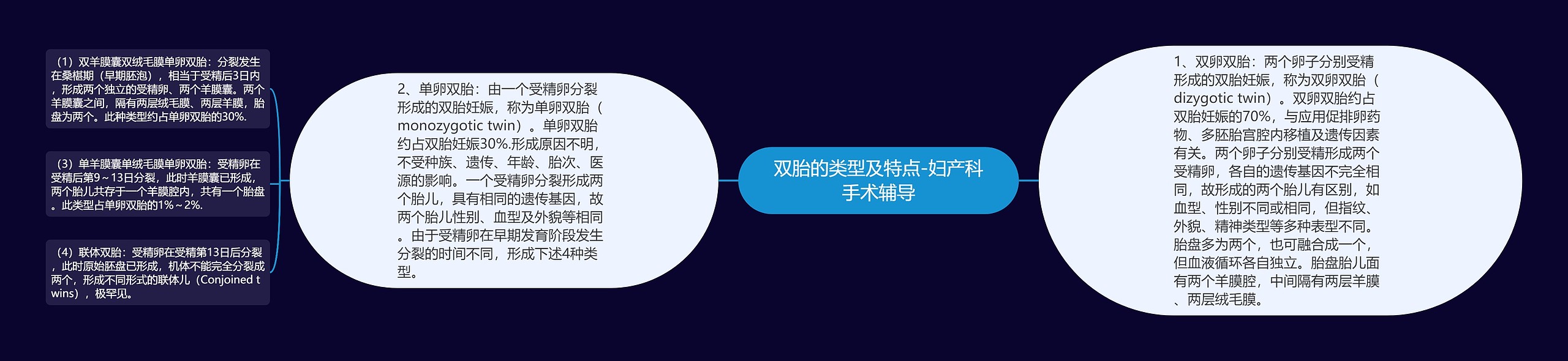 双胎的类型及特点-妇产科手术辅导 双胎的类型及特点-妇产科手术辅导