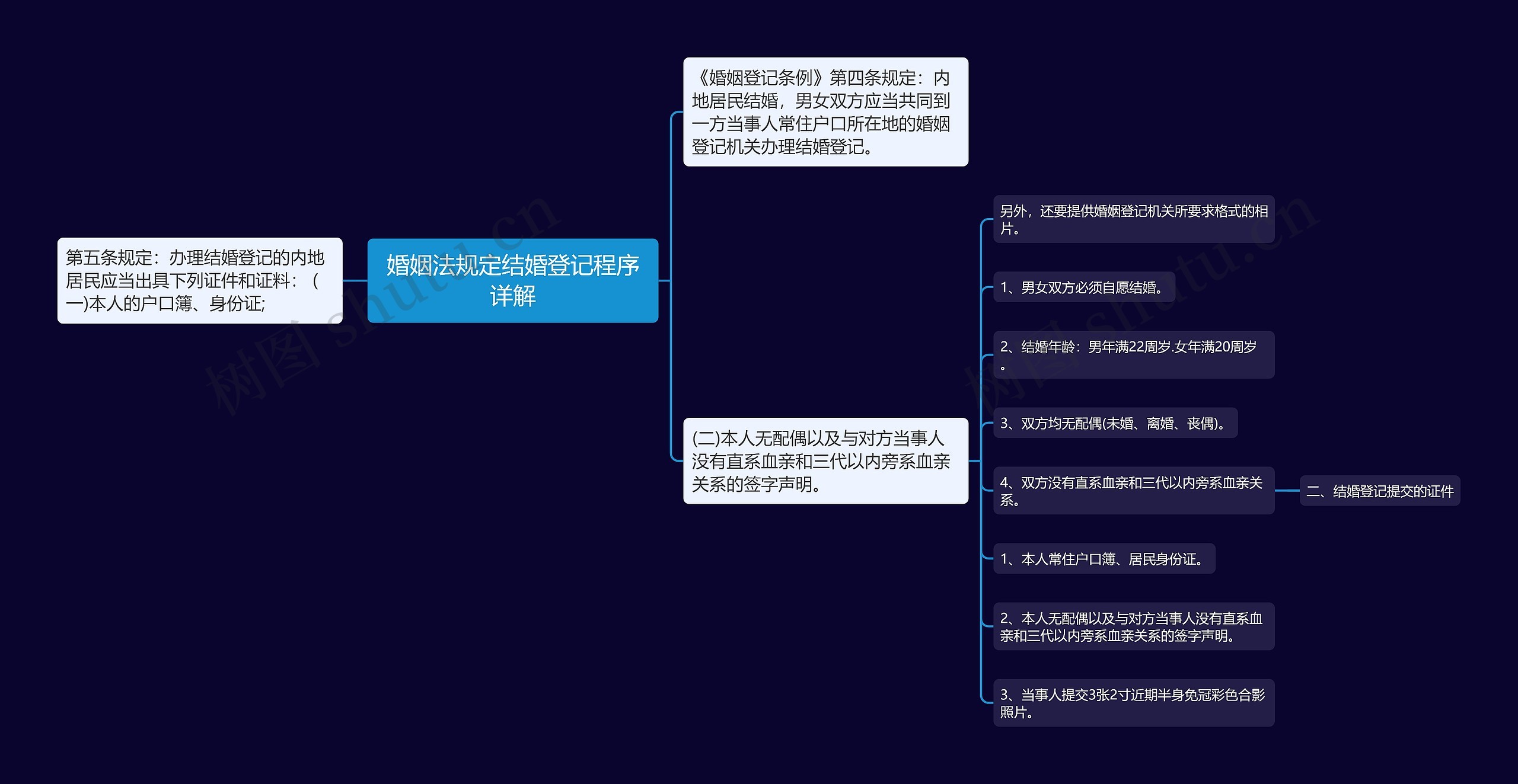 婚姻法规定结婚登记程序详解思维导图