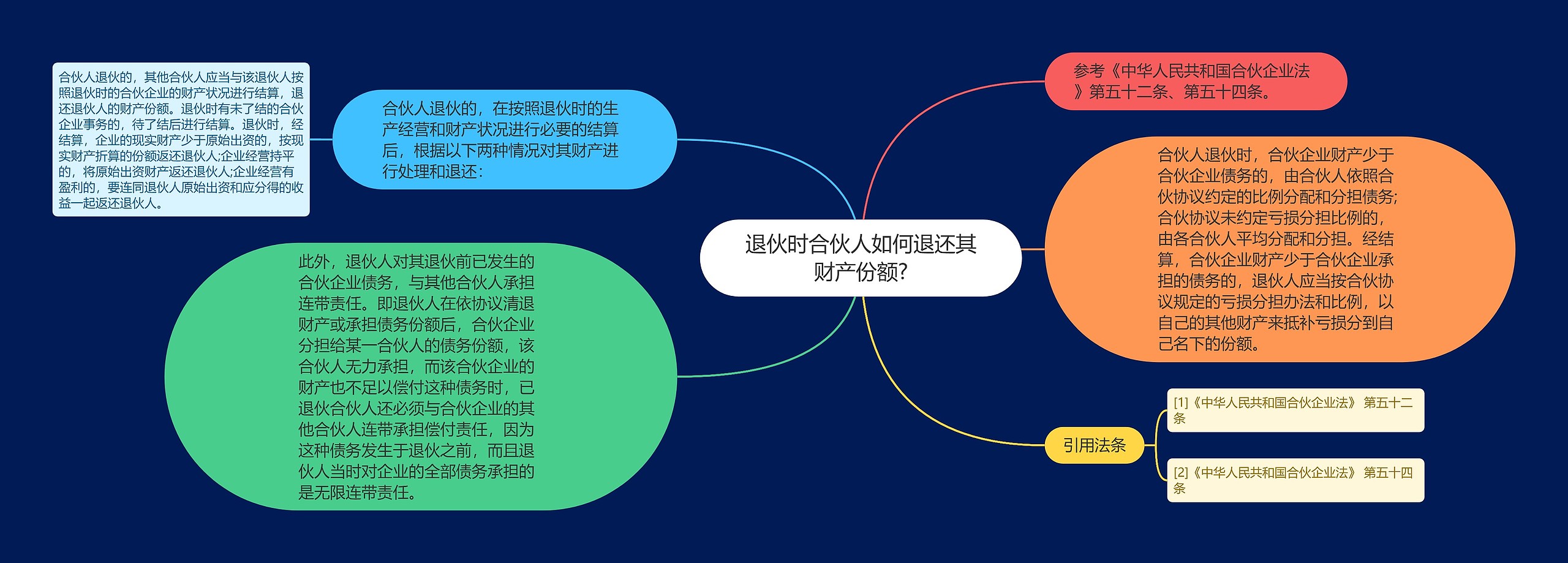 退伙时合伙人如何退还其财产份额?