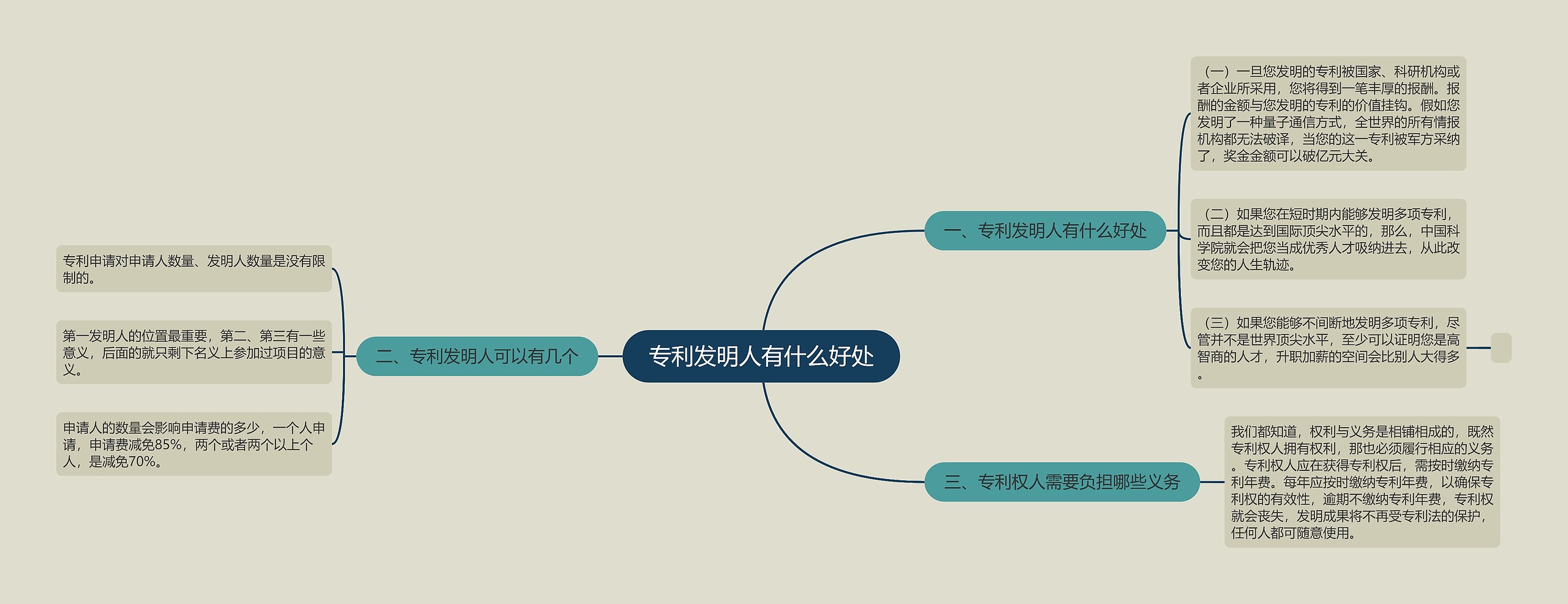 专利发明人有什么好处