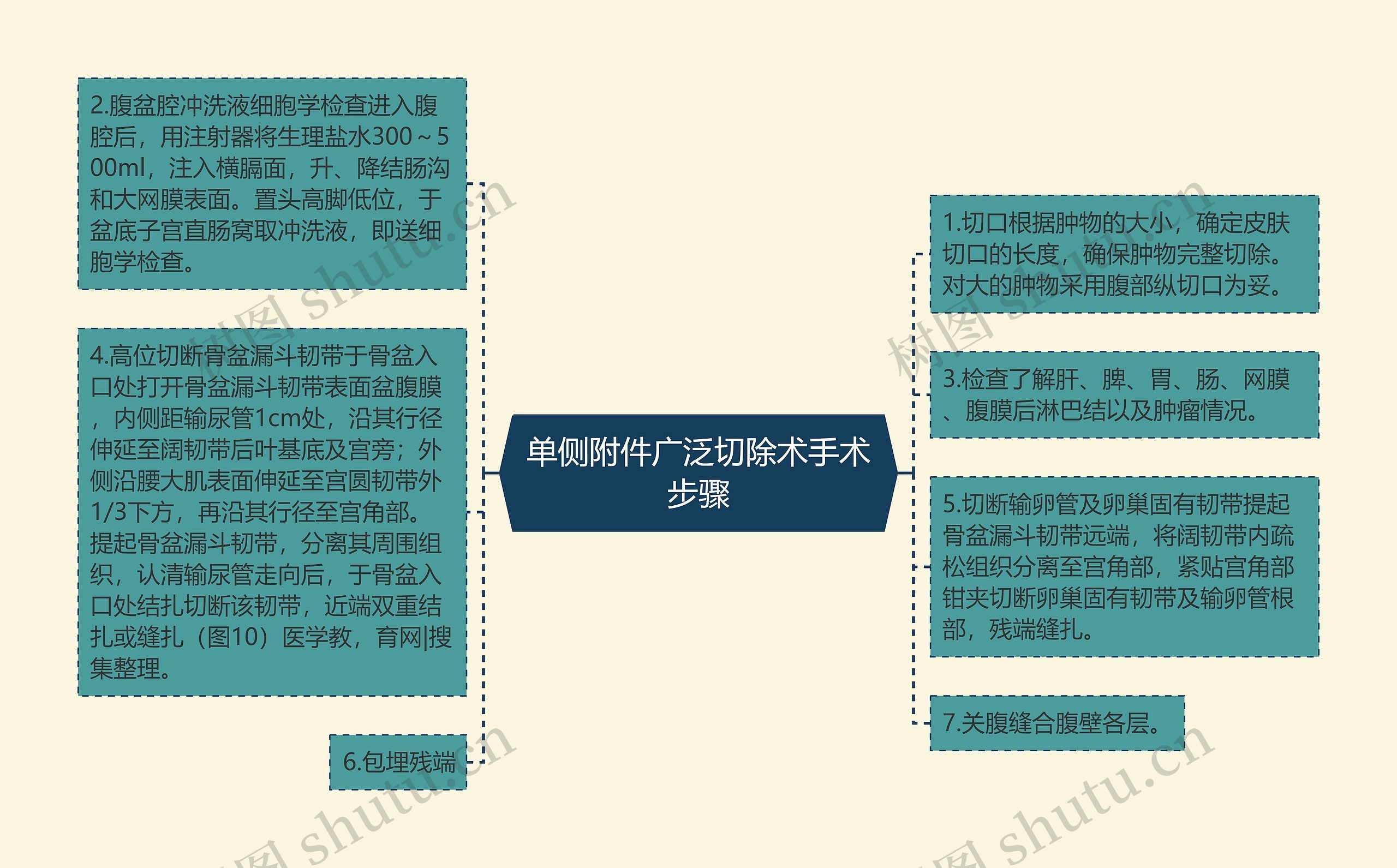 单侧附件广泛切除术手术步骤思维导图