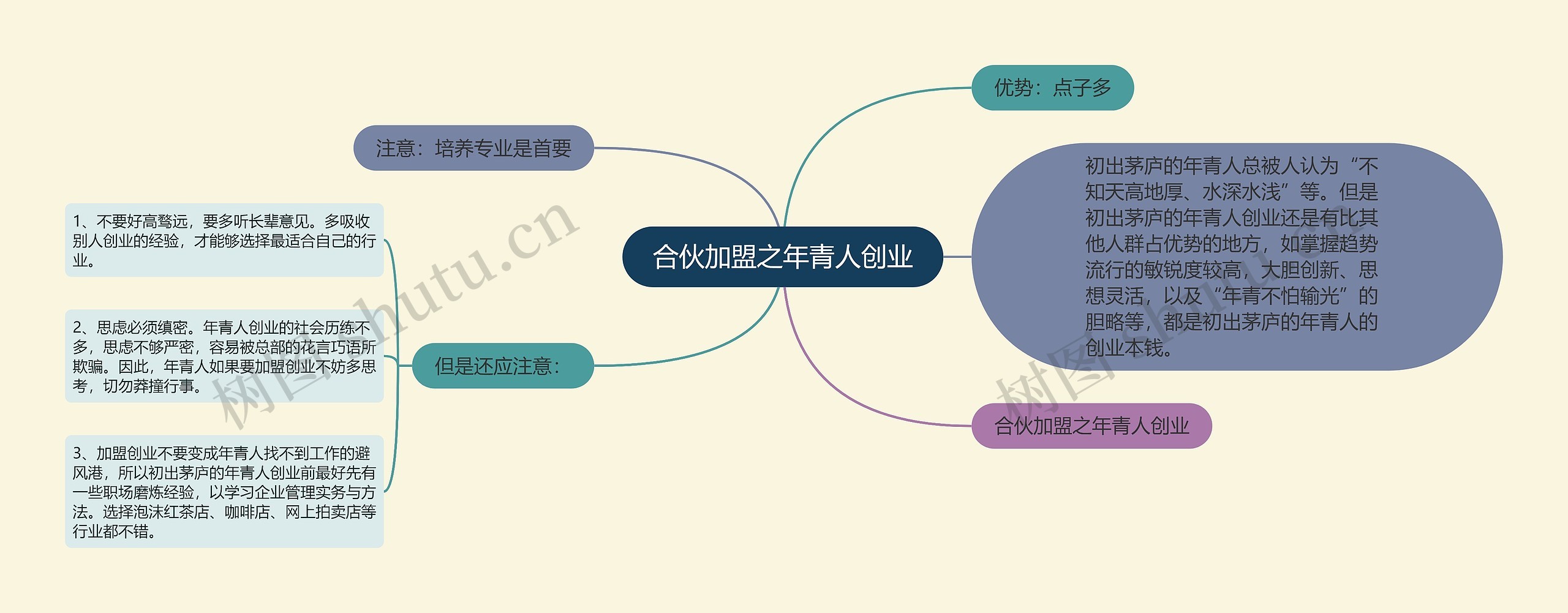 合伙加盟之年青人创业