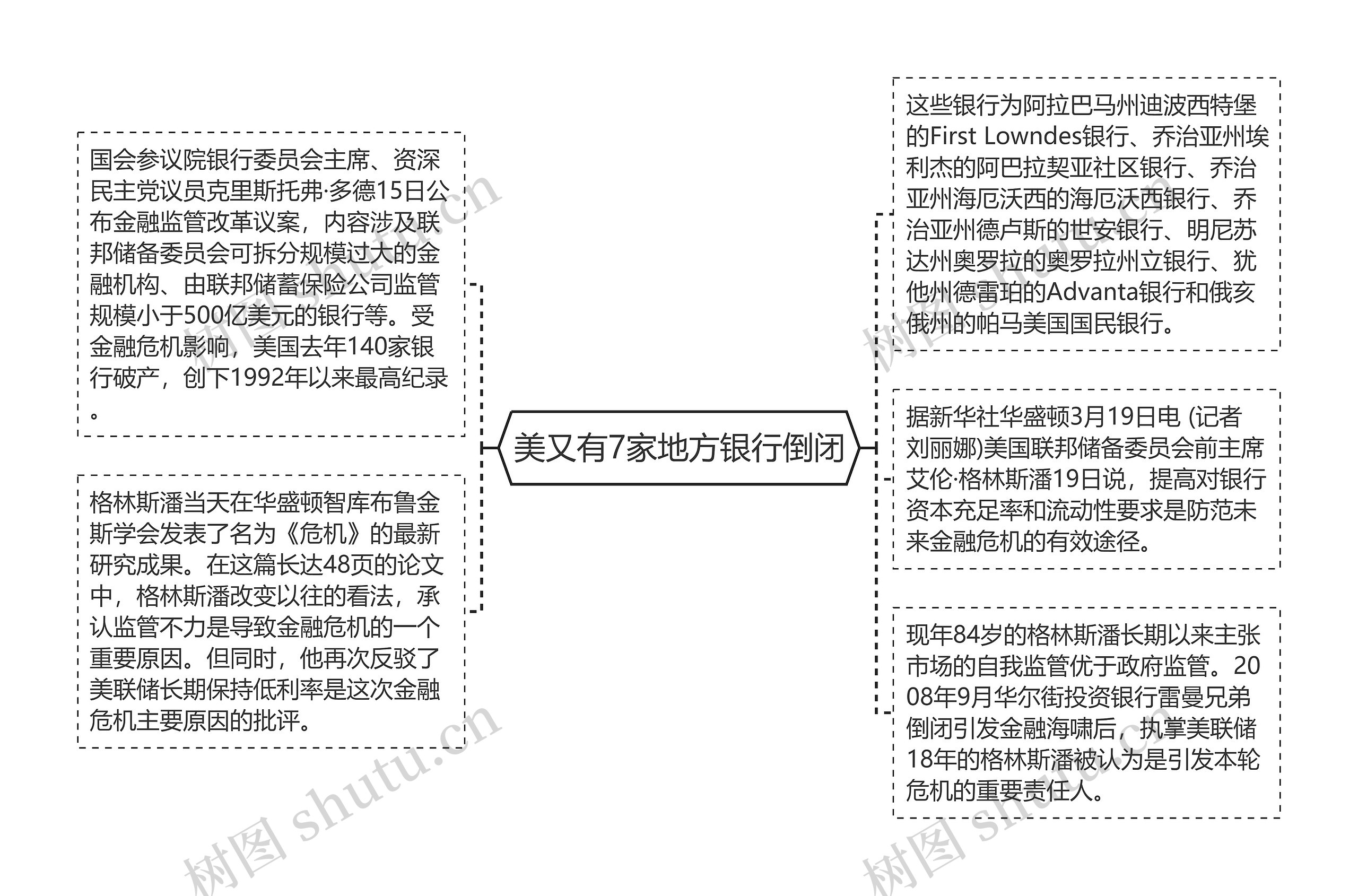 美又有7家地方银行倒闭思维导图