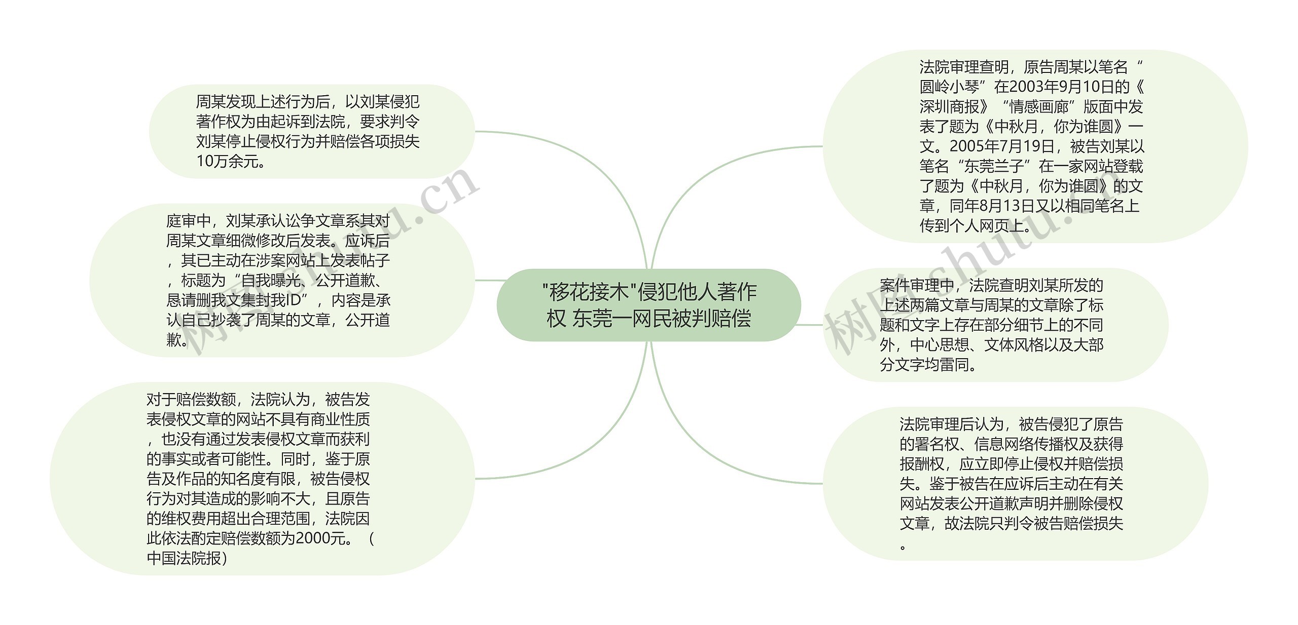 "移花接木"侵犯他人著作权 东莞一网民被判赔偿