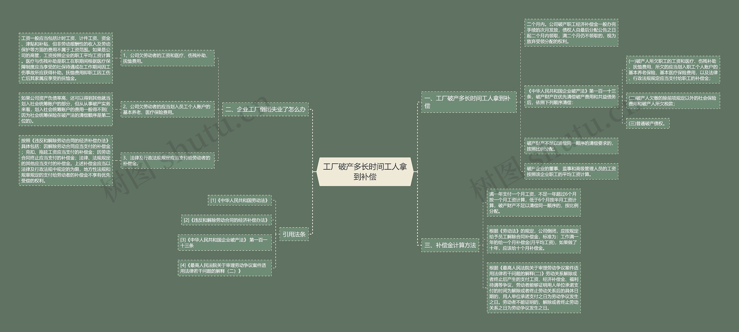 工厂破产多长时间工人拿到补偿思维导图