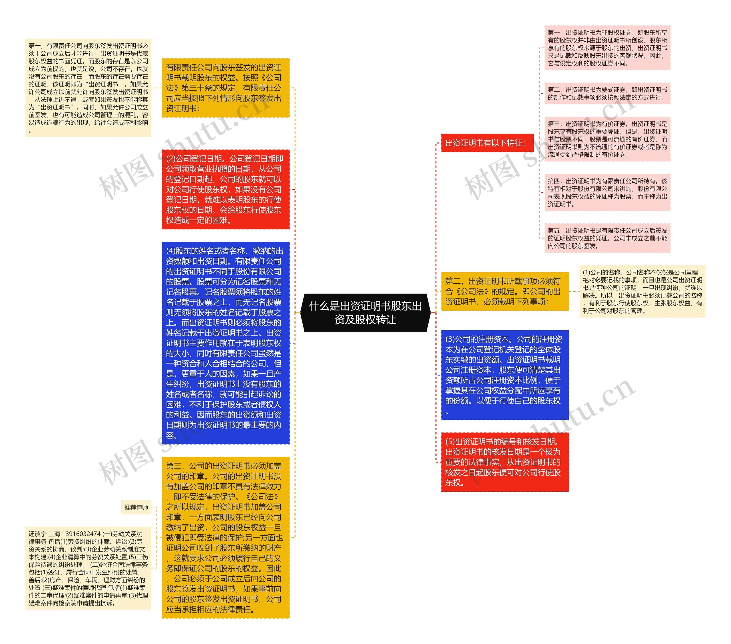 什么是出资证明书股东出资及股权转让思维导图