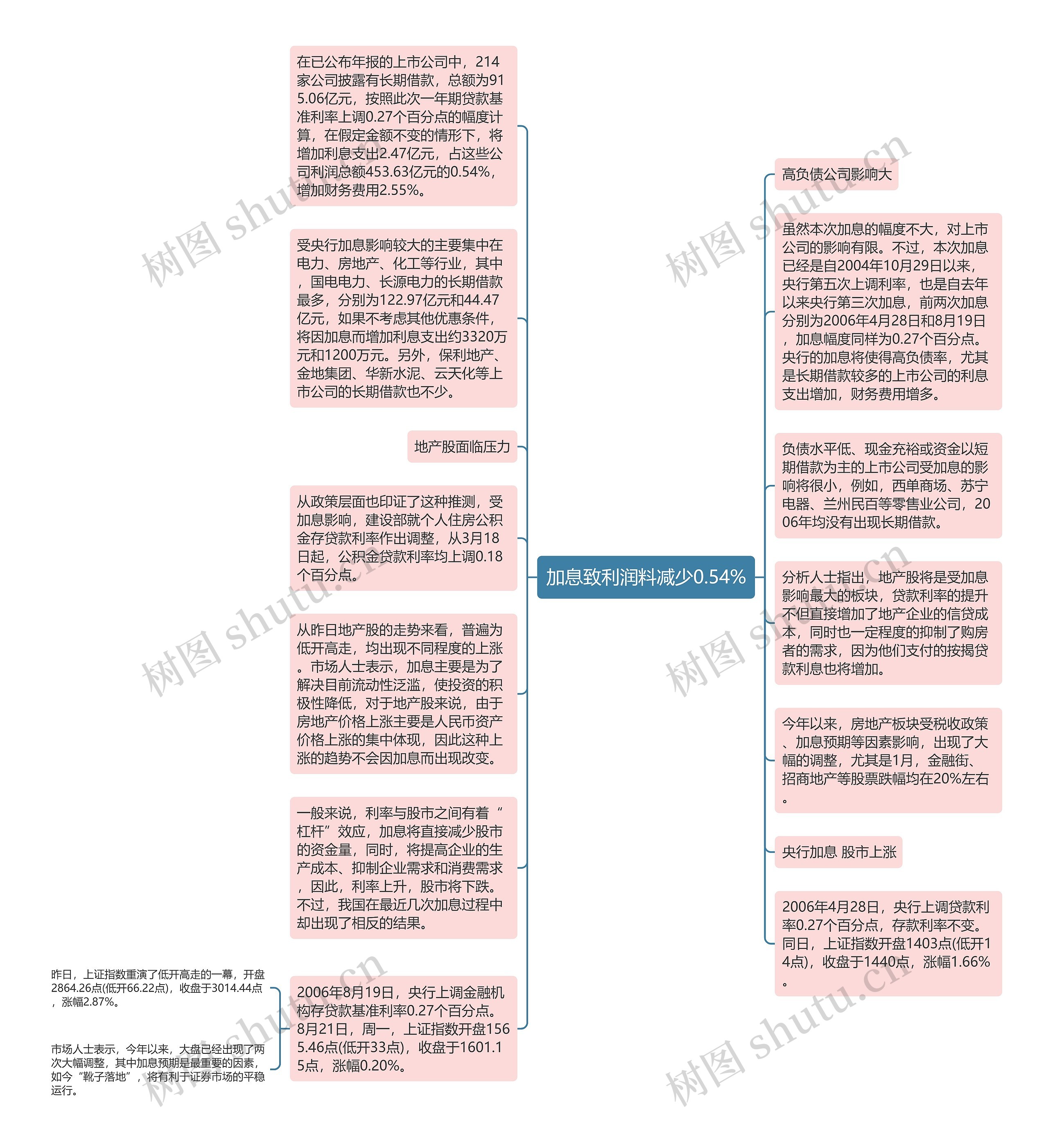 加息致利润料减少0.54%思维导图