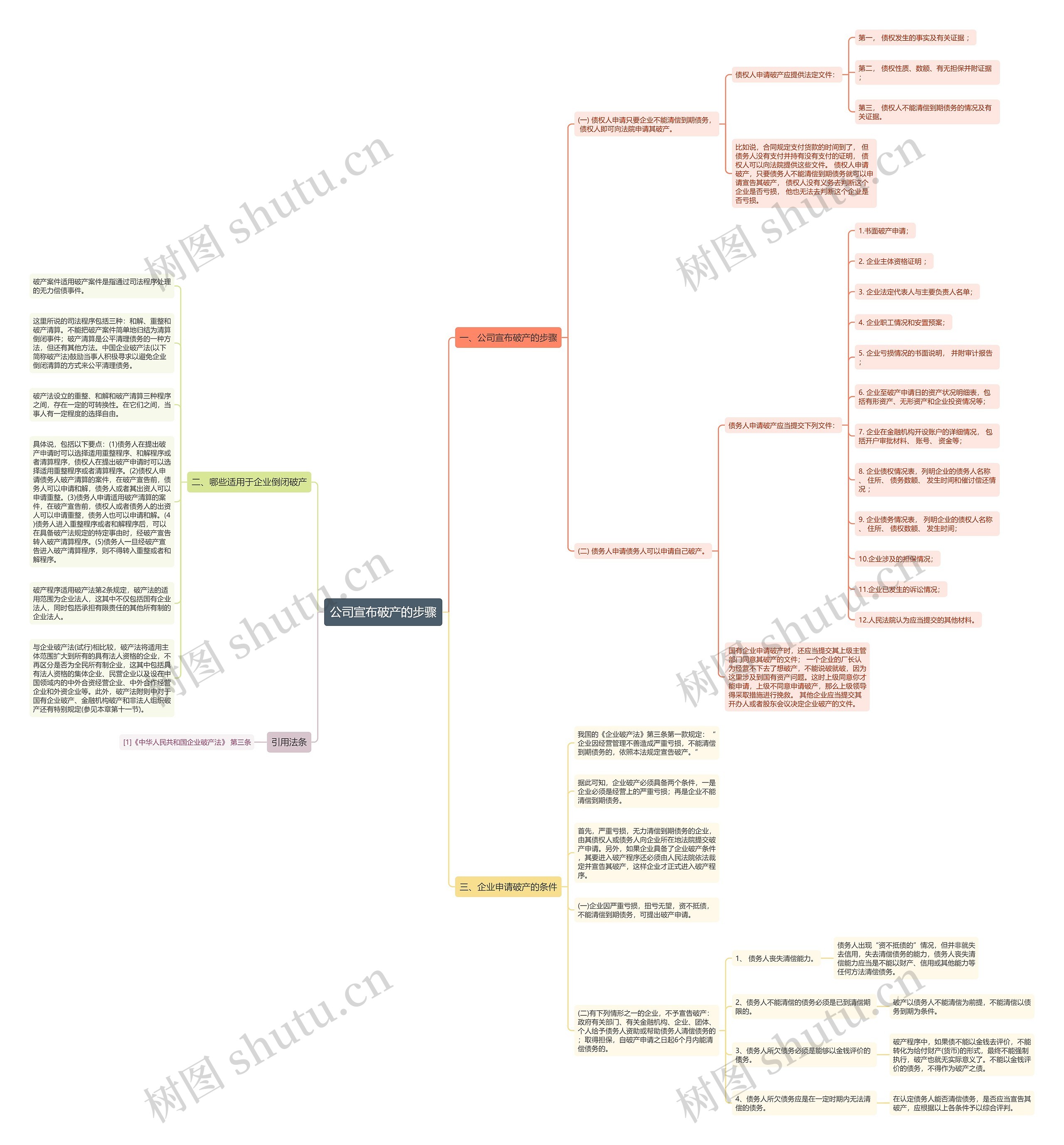 公司宣布破产的步骤思维导图