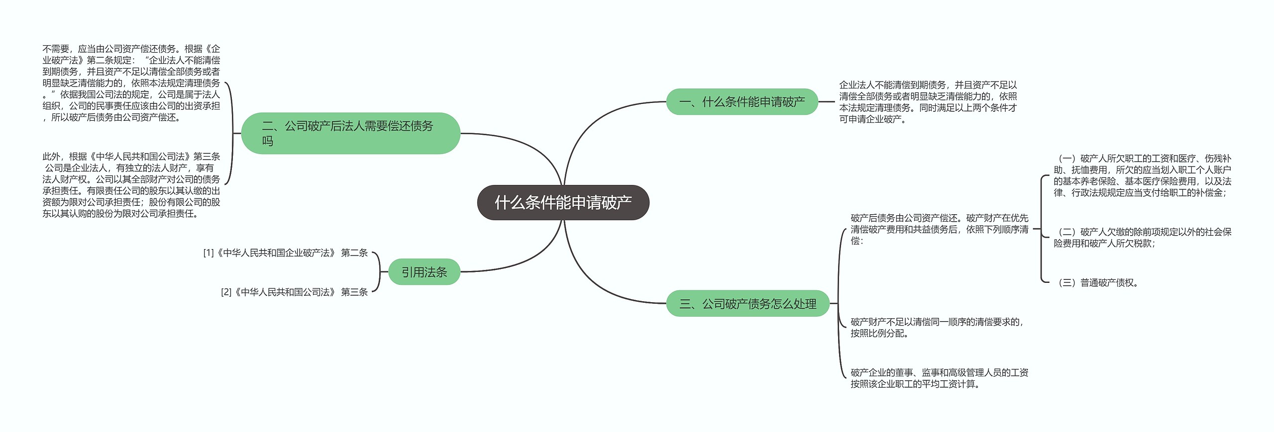 什么条件能申请破产思维导图